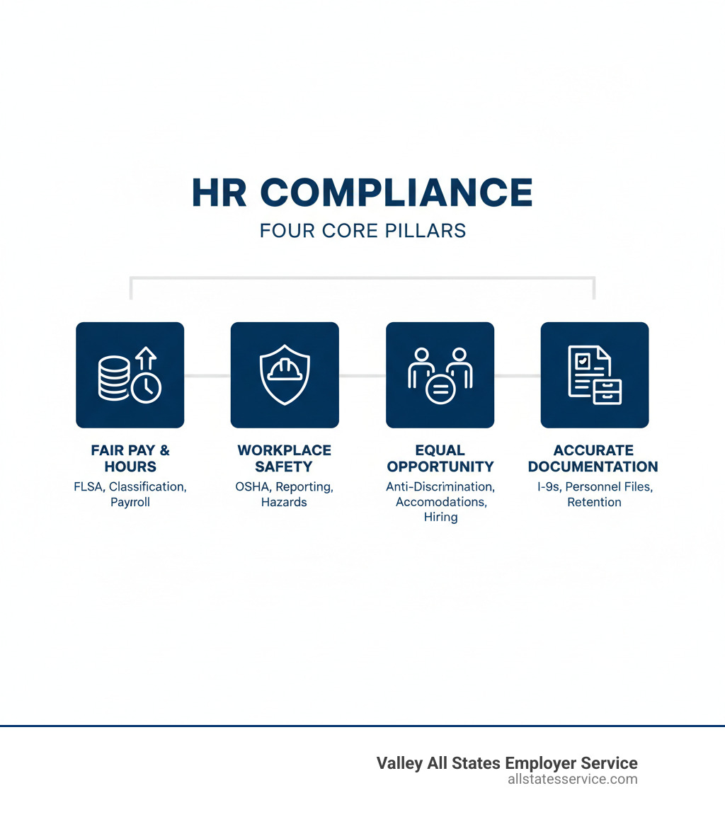Infographic showing the four core pillars of HR compliance: Fair Pay and Hours (FLSA compliance, proper classification, accurate payroll), Workplace Safety (OSHA standards, injury reporting, hazard communication), Equal Opportunity (anti-discrimination laws, reasonable accommodations, fair hiring), and Accurate Documentation (I-9 forms, personnel files, record retention) - Human resources compliance infographic 