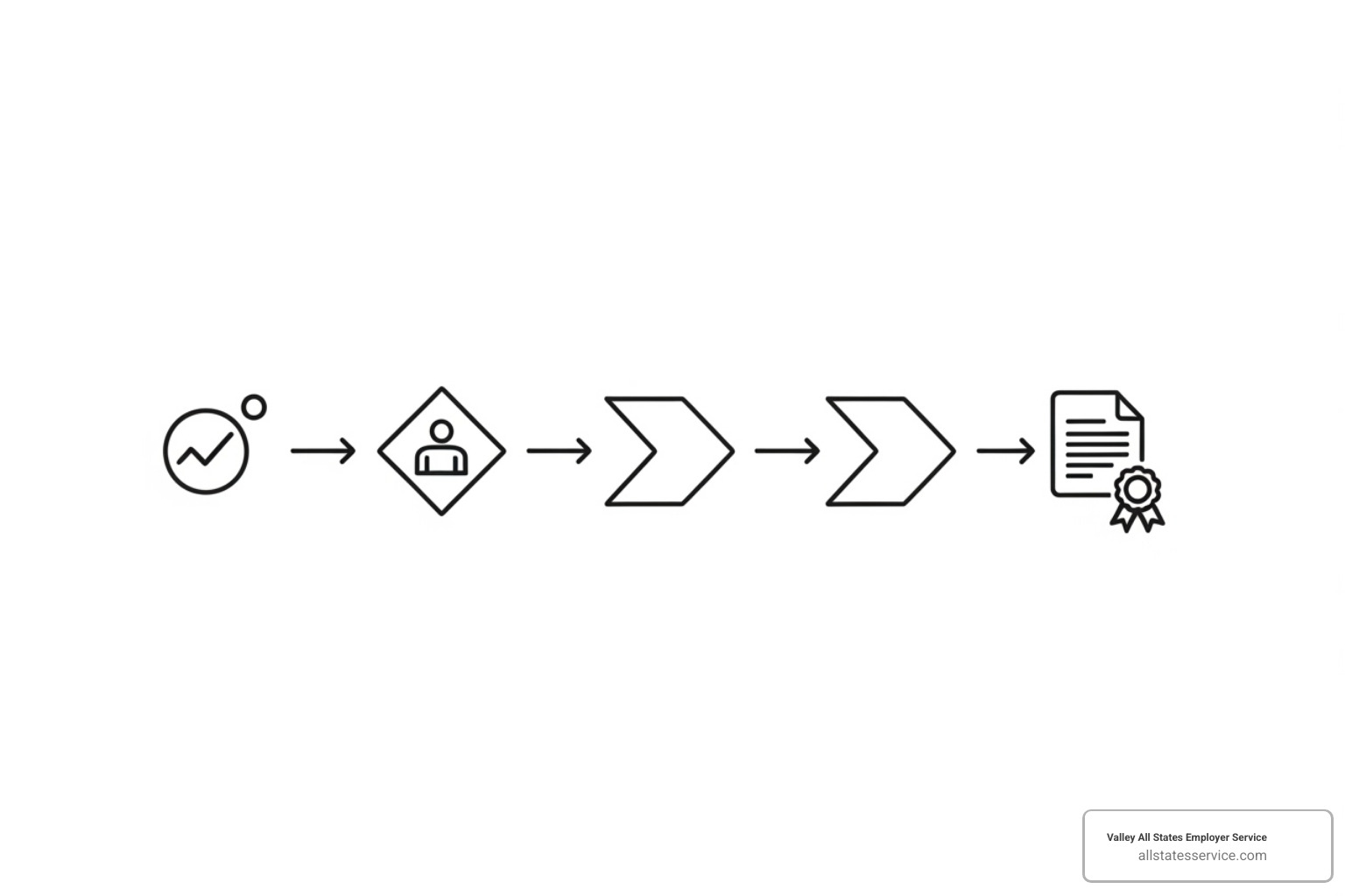 flowchart illustrating the verification steps from consent to documentation - employment verification process