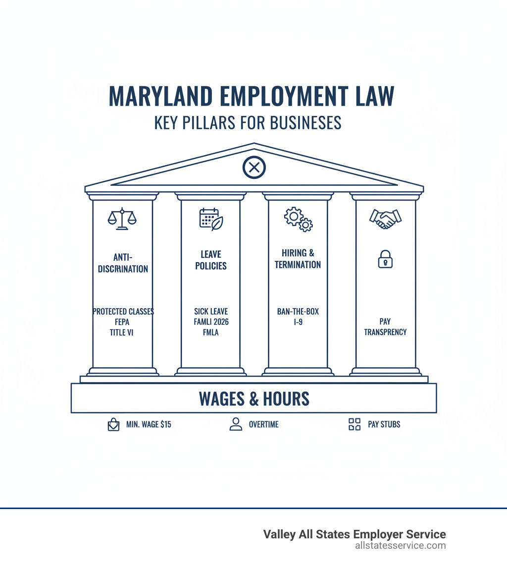 Infographic showing Maryland employment law pillars: a foundation labeled "Wages & Hours" (minimum wage $15, overtime, pay stubs), a pillar labeled "Anti-Discrimination" (protected classes, FEPA, Title VII), a pillar labeled "Leave Policies" (sick leave, FAMLI 2026, FMLA), and a pillar labeled "Hiring & Termination" (ban-the-box, I-9, pay transparency) - Employment law Maryland infographic 