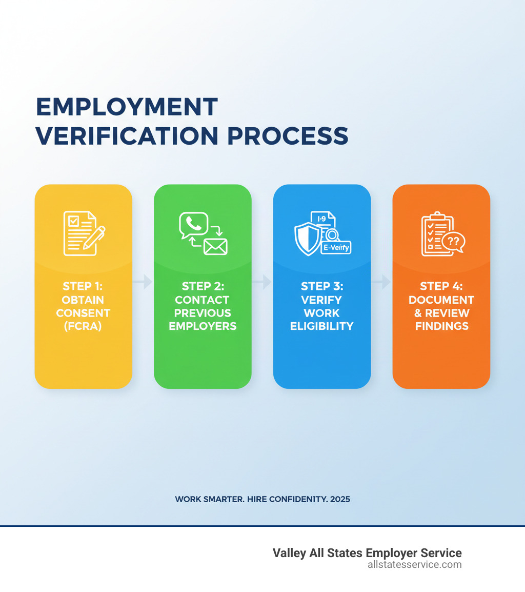 Infographic showing the 4 key steps of the employment verification process: Step 1 - Obtain Written Consent from candidate under FCRA regulations; Step 2 - Contact Previous Employers via phone, email, or third-party service to verify employment details; Step 3 - Verify Work Eligibility using I-9 forms and E-Verify system; Step 4 - Document and Review all findings, addressing any discrepancies with the candidate - employment verification process infographic 