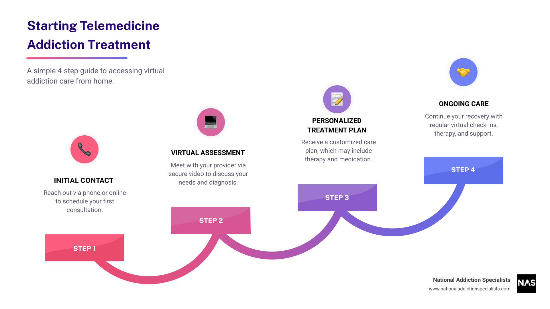 infographic showing 4 steps of starting telemedicine addiction treatment - telemedicine addiction treatment infographic step-infographic-4-steps infographic showing 4 steps of starting telemedicine addiction treatment - telemedicine addiction treatment infographic step-infographic-4-steps