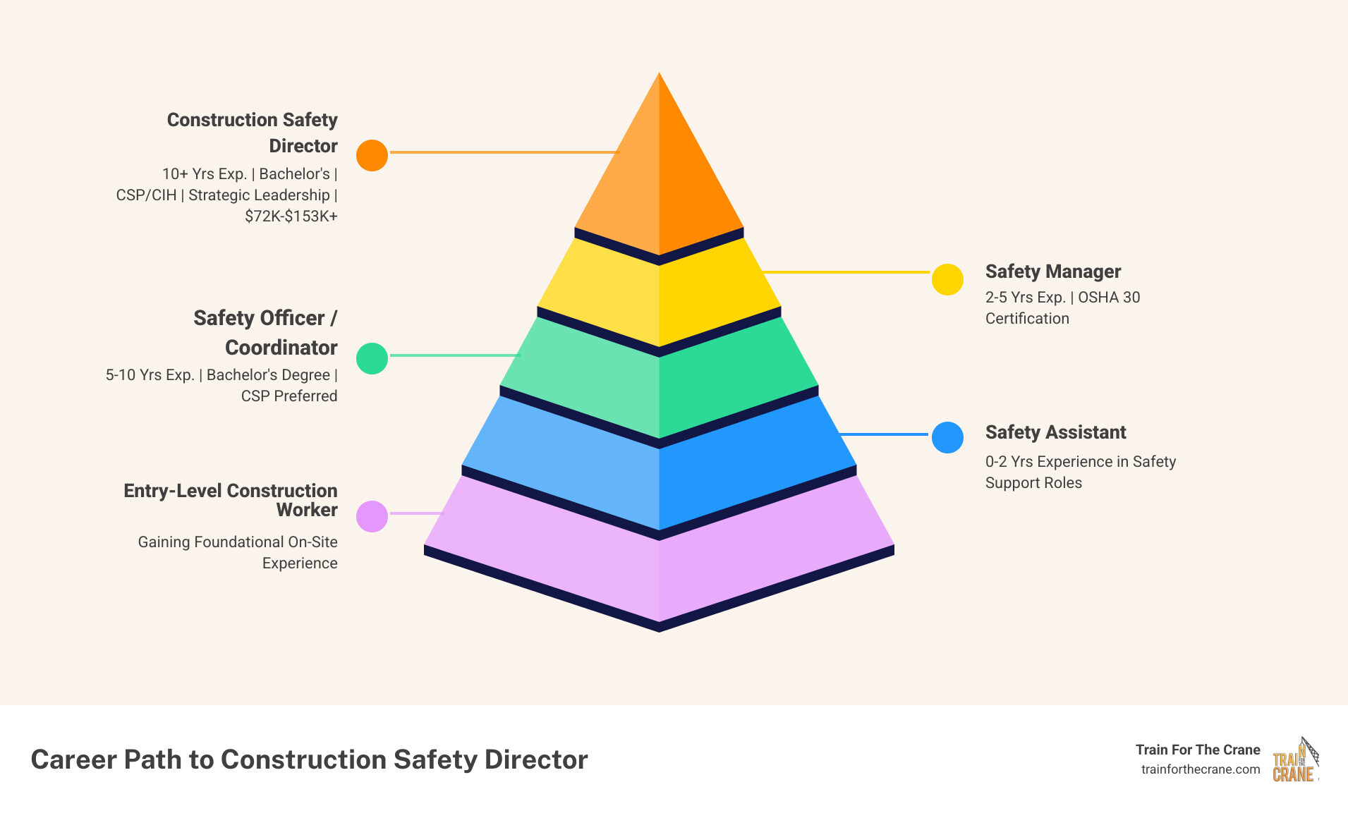 Infographic showing the career progression to Construction Safety Director: Entry-level construction worker or safety assistant (0-2 years) → Safety Officer/Coordinator (2-5 years, OSHA 30 certification) → Safety Manager (5-10 years, Bachelor's degree, CSP preferred) → Safety Director (10+ years, Bachelor's required, CSP/CIH certifications, strategic leadership skills, salary range $72K-$153K) - construction safety director infographic pyramid-hierarchy-5-steps