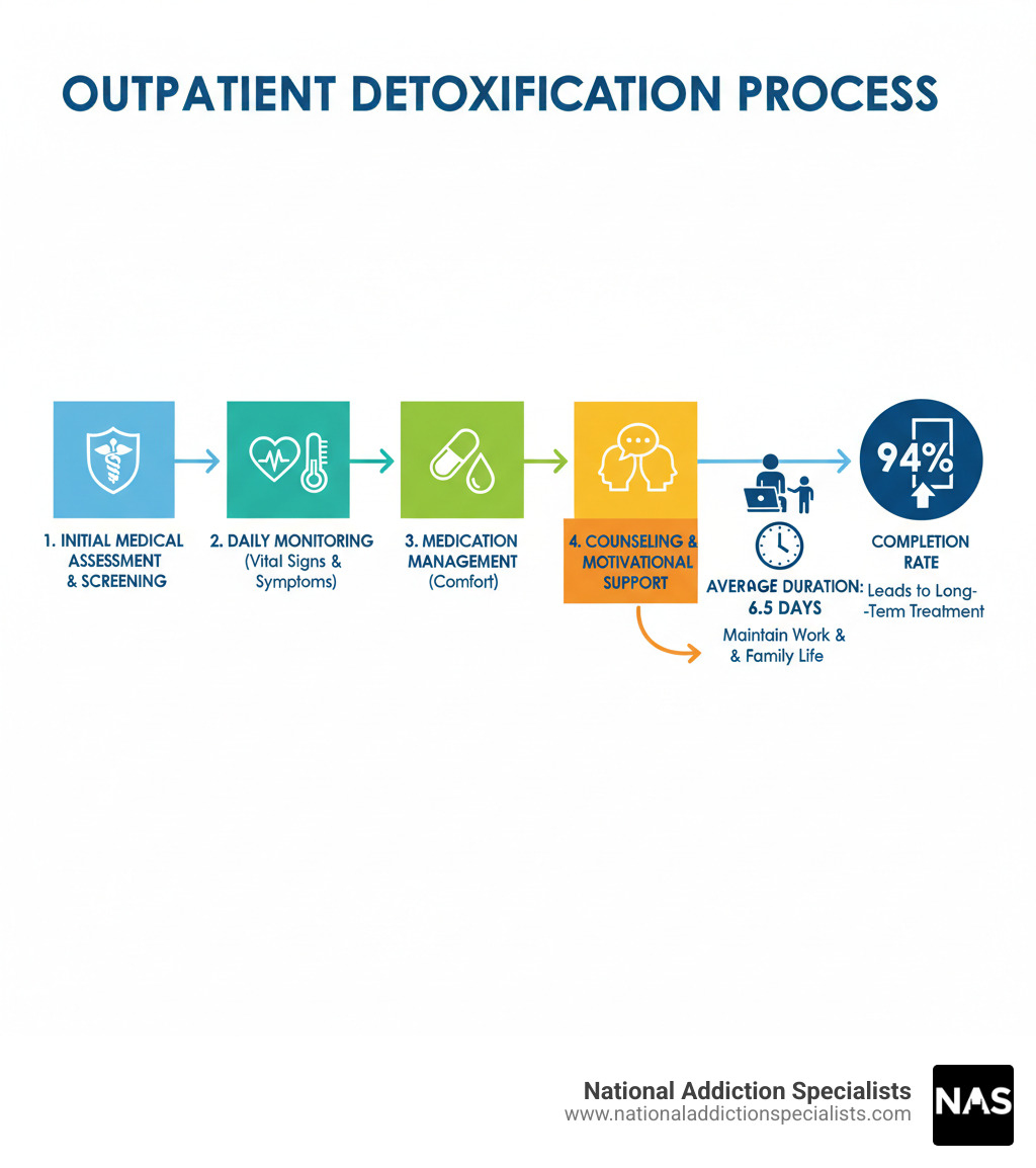 Infographic showing outpatient detoxification process: Initial medical assessment and screening, Daily monitoring of vital signs and withdrawal symptoms, Medication management to ease withdrawal discomfort, Counseling and motivational support, Average duration of 6.5 days with flexibility to maintain work and family life, 94% completion rate leading to long-term treatment programs - outpatient detoxification infographic 