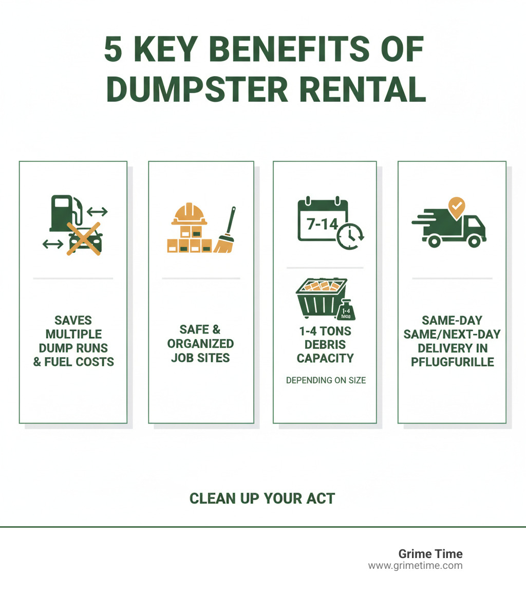 Infographic showing 5 key benefits of dumpster rental: 1. Saves multiple dump runs and fuel costs, 2. Keeps job sites safe and organized, 3. Accommodates 7-14 day rental periods for project flexibility, 4. Handles 1-4 tons of debris depending on size, 5. Provides same-day or next-day delivery in Pflugerville - dumpster rental Pflugerville infographic 