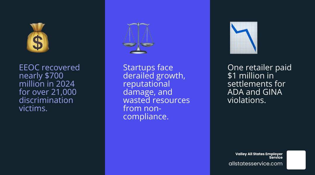 infographic showing the cost of non-compliance including EEOC fines, lawsuit settlements, reputational damage, and lost productivity compared to the cost of preventive audits - HR compliance audit infographic 3_facts_emoji_blue infographic showing the cost of non-compliance including EEOC fines, lawsuit settlements, reputational damage, and lost productivity compared to the cost of preventive audits - HR compliance audit infographic 3_facts_emoji_blue
