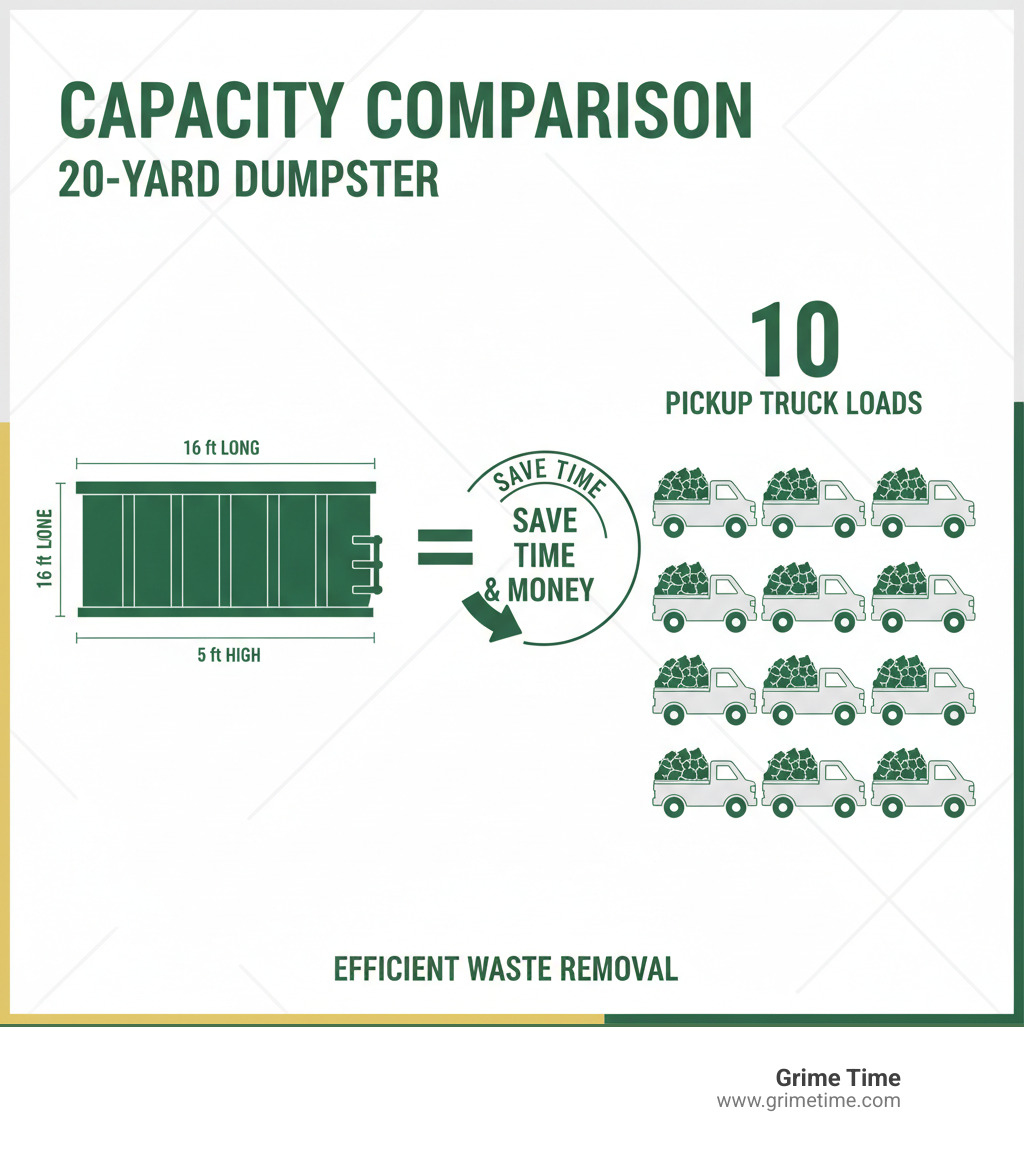 Infographic showing a 20-yard dumpster capacity equivalent to 10 pickup truck loads, with visual comparison of the dumpster next to lined-up pickup trucks, including dimensions of 16 feet long by 8 feet wide by 5 feet high - big trash container rental infographic 