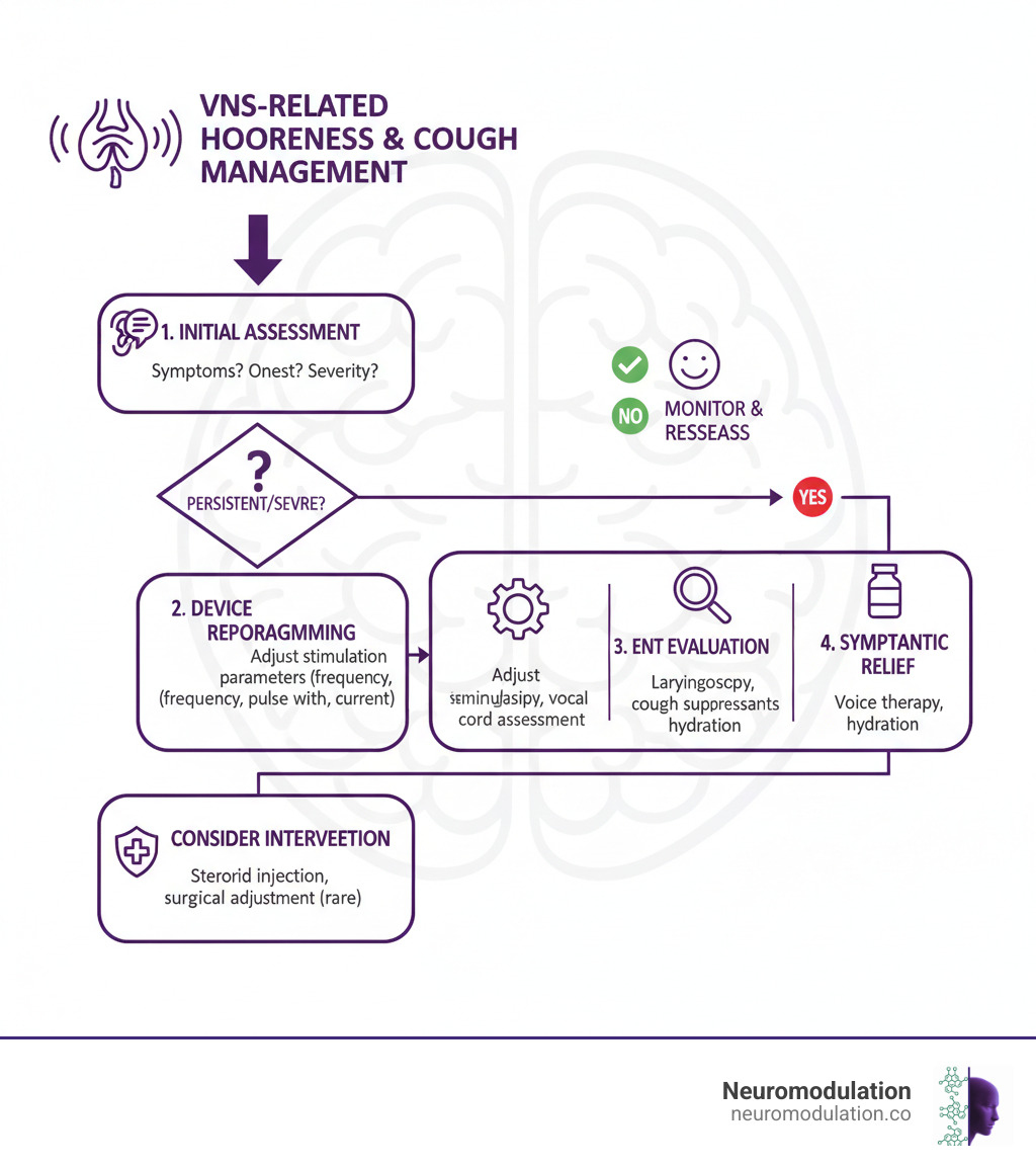 management pathway for common VNS issues like hoarseness or cough - VNS implant complications infographic 
