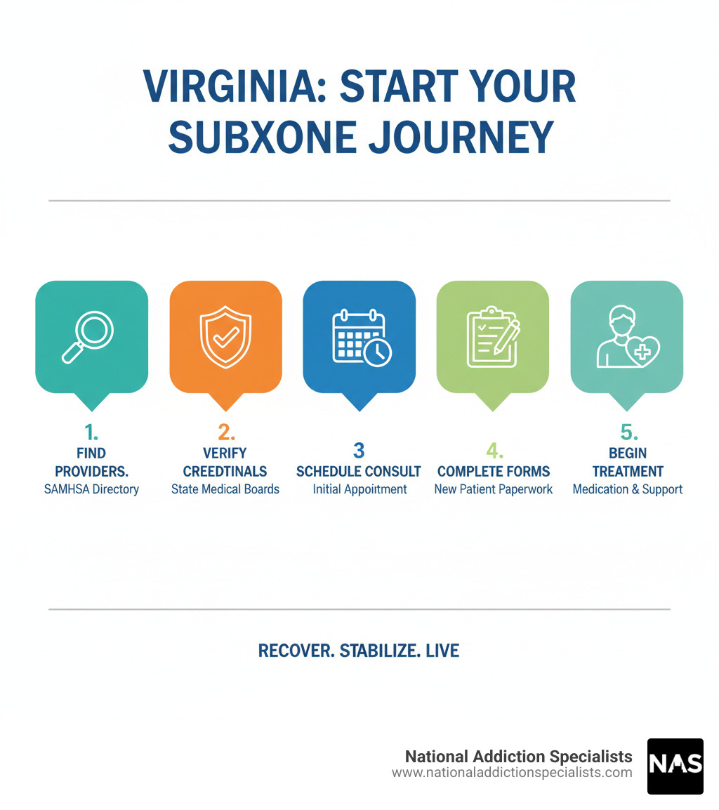 How to find and start Suboxone treatment in Virginia - includes steps for locating providers through SAMHSA directory, verifying credentials, scheduling initial consultation, completing new patient forms, and beginning medication-assisted treatment with ongoing support - Suboxone doctors Virginia infographic How to find and start Suboxone treatment in Virginia - includes steps for locating providers through SAMHSA directory, verifying credentials, scheduling initial consultation, completing new patient forms, and beginning medication-assisted treatment with ongoing support - Suboxone doctors Virginia infographic