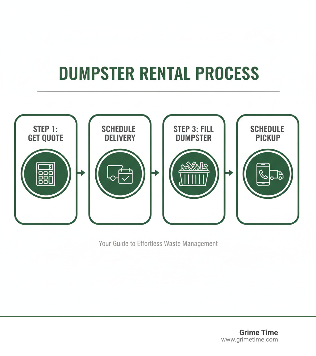 infographic showing 4-step dumpster rental process with icons: Step 1 Get Quote showing calculator, Step 2 Schedule Delivery showing truck and calendar, Step 3 Fill Dumpster showing construction debris, Step 4 Schedule Pickup showing phone and truck - rent a big dumpster infographic  infographic showing 4-step dumpster rental process with icons: Step 1 Get Quote showing calculator, Step 2 Schedule Delivery showing truck and calendar, Step 3 Fill Dumpster showing construction debris, Step 4 Schedule Pickup showing phone and truck - rent a big dumpster infographic