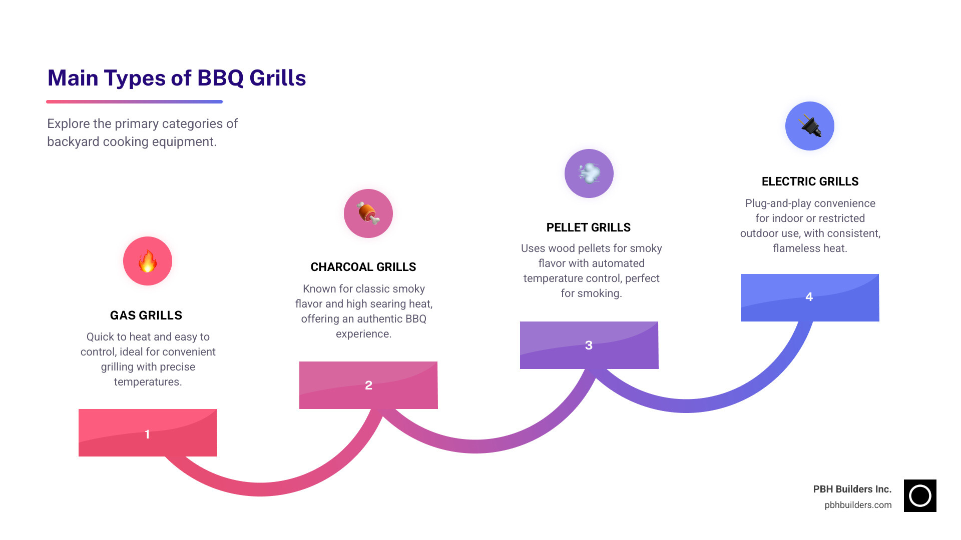 Infographic detailing the main types of BBQ grills: Gas, Charcoal, Pellet, and Electric, with brief descriptions of each - bbq stores near me infographic step-infographic-4-steps