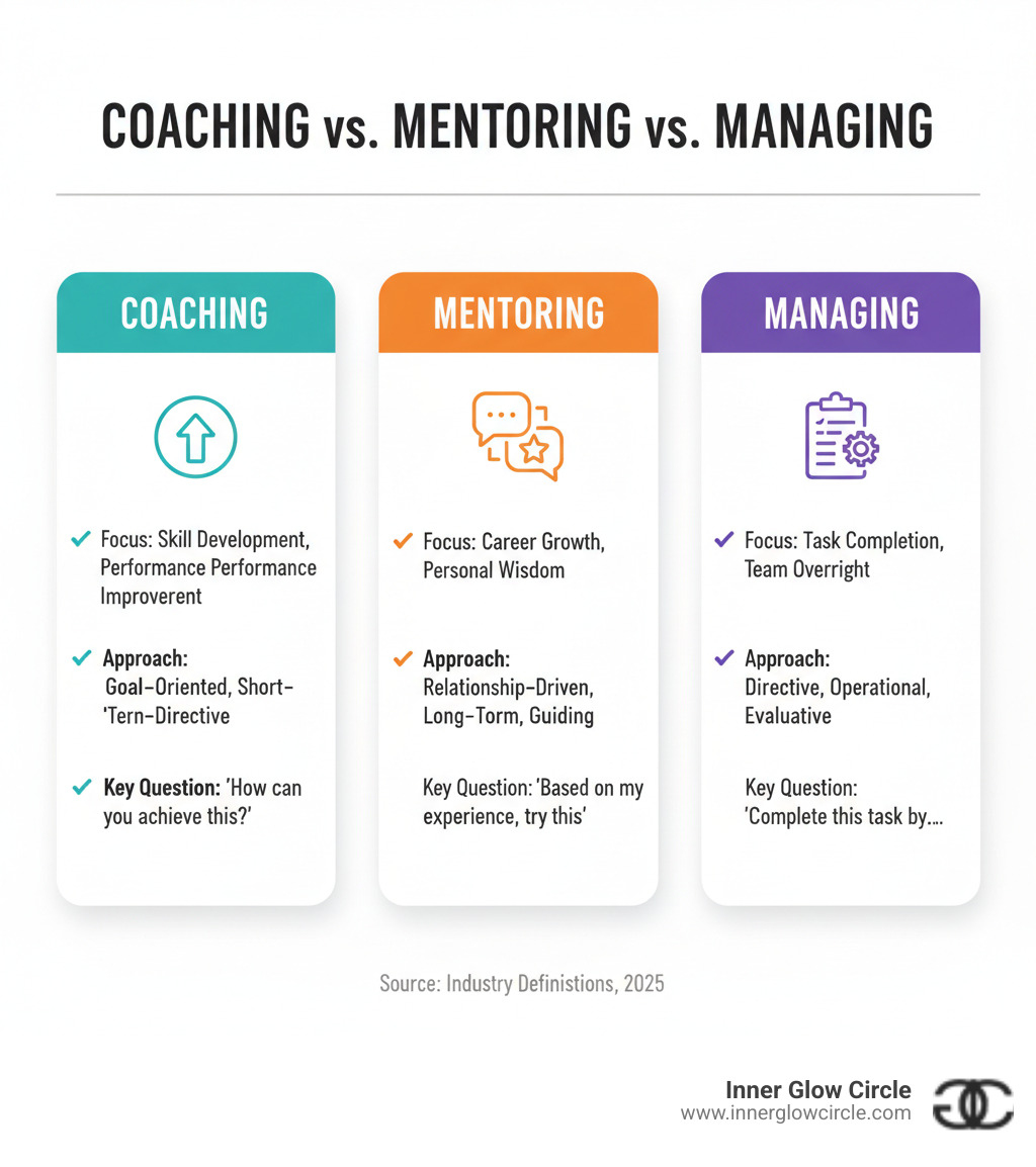 infographic explaining the key differences between coaching, mentoring, and managing - certificate in coaching and mentoring infographic 