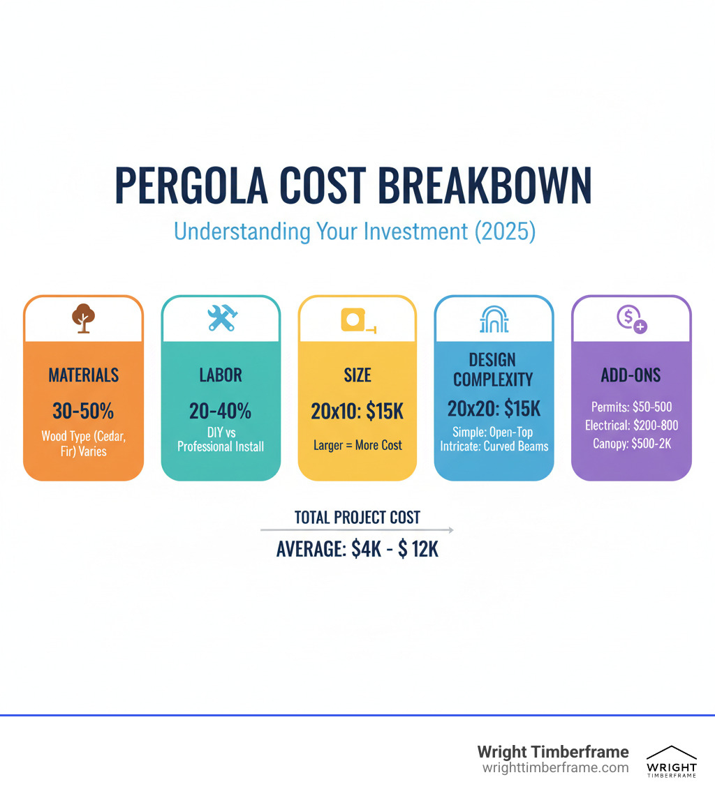 Cost breakdown infographic showing five main components: Materials (30-50% of total cost, varying by wood type), Labor (20-40%, depending on DIY vs professional), Size (typical ranges from 10x10 at $3,000 to 20x20 at $15,000), Design Complexity (simple open-top vs intricate curved beams with custom joinery), and Add-ons (permits $50-500, electrical $200-800, retractable canopies $500-2,000) - how much does it cost to build a freestanding pergola infographic Cost breakdown infographic showing five main components: Materials (30-50% of total cost, varying by wood type), Labor (20-40%, depending on DIY vs professional), Size (typical ranges from 10x10 at $3,000 to 20x20 at $15,000), Design Complexity (simple open-top vs intricate curved beams with custom joinery), and Add-ons (permits $50-500, electrical $200-800, retractable canopies $500-2,000) - how much does it cost to build a freestanding pergola infographic