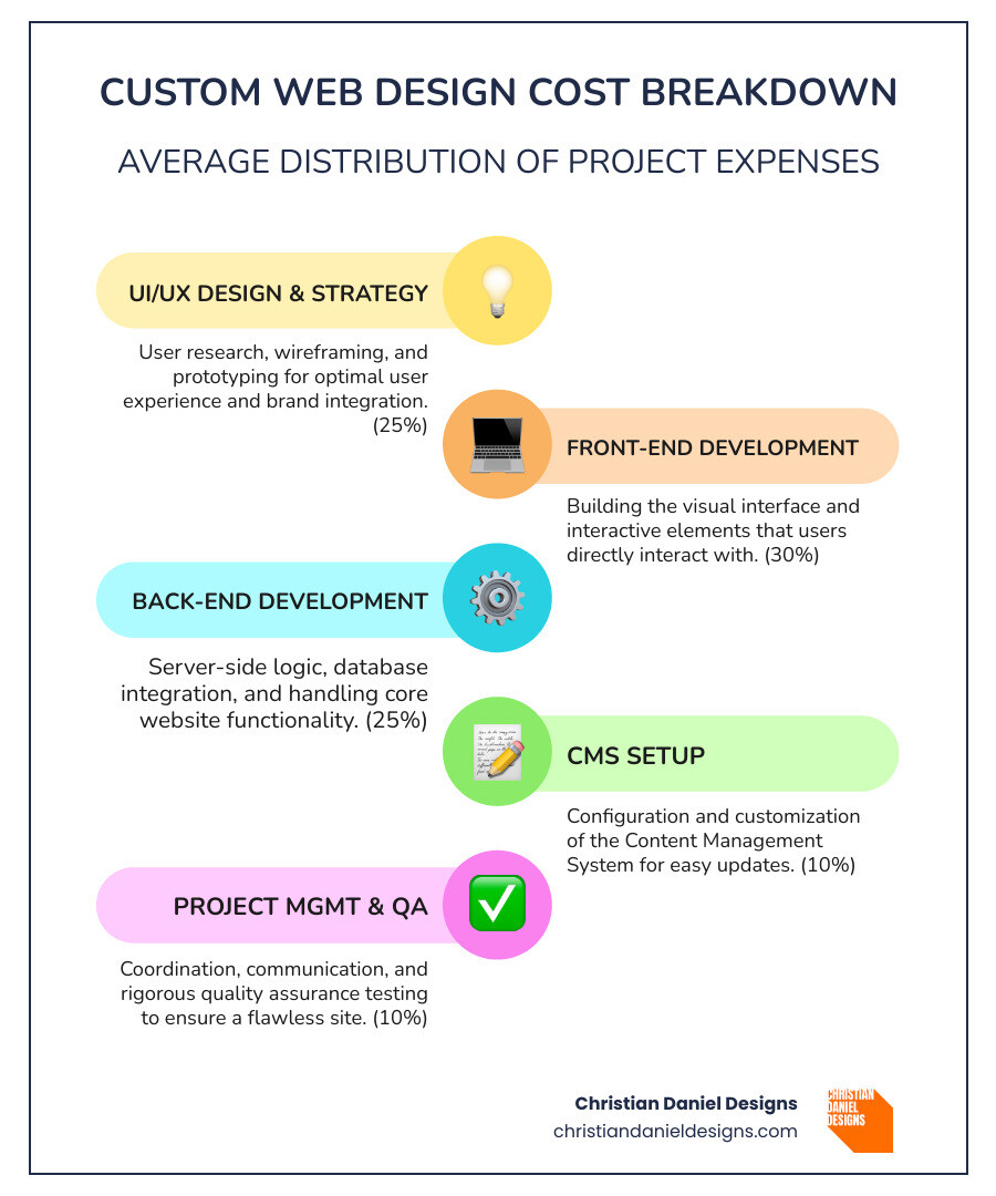 infographic showing a breakdown of custom web design project costs: 25% UI/UX design and strategy, 30% front-end development, 25% back-end development, 10% content management system setup, 5% project management, and 5% quality assurance testing, with average price ranges for small business sites ($2,000-$10,000), mid-size custom sites ($10,000-$50,000), and e-commerce platforms ($17,500-$95,000+) - Custom web design prices infographic infographic-line-5-steps-colors
