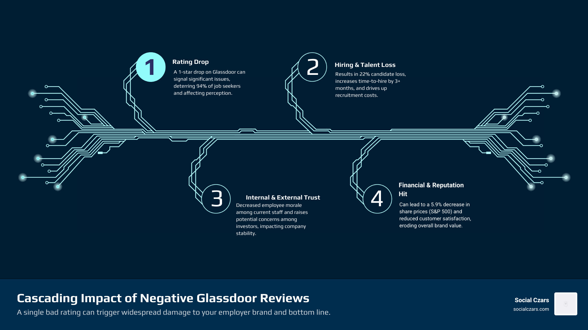 Infographic showing the cascading impact of negative Glassdoor reviews: Starting with a 1-star drop in rating, leading to 22% candidate loss, 3+ months increased hiring time, decreased employee morale among current staff, potential investor concerns, and ultimately a measurable impact on share price and customer satisfaction scores - delete negative Glassdoor reviews infographic infographic-4-steps-tech Infographic showing the cascading impact of negative Glassdoor reviews: Starting with a 1-star drop in rating, leading to 22% candidate loss, 3+ months increased hiring time, decreased employee morale among current staff, potential investor concerns, and ultimately a measurable impact on share price and customer satisfaction scores - delete negative Glassdoor reviews infographic infographic-4-steps-tech