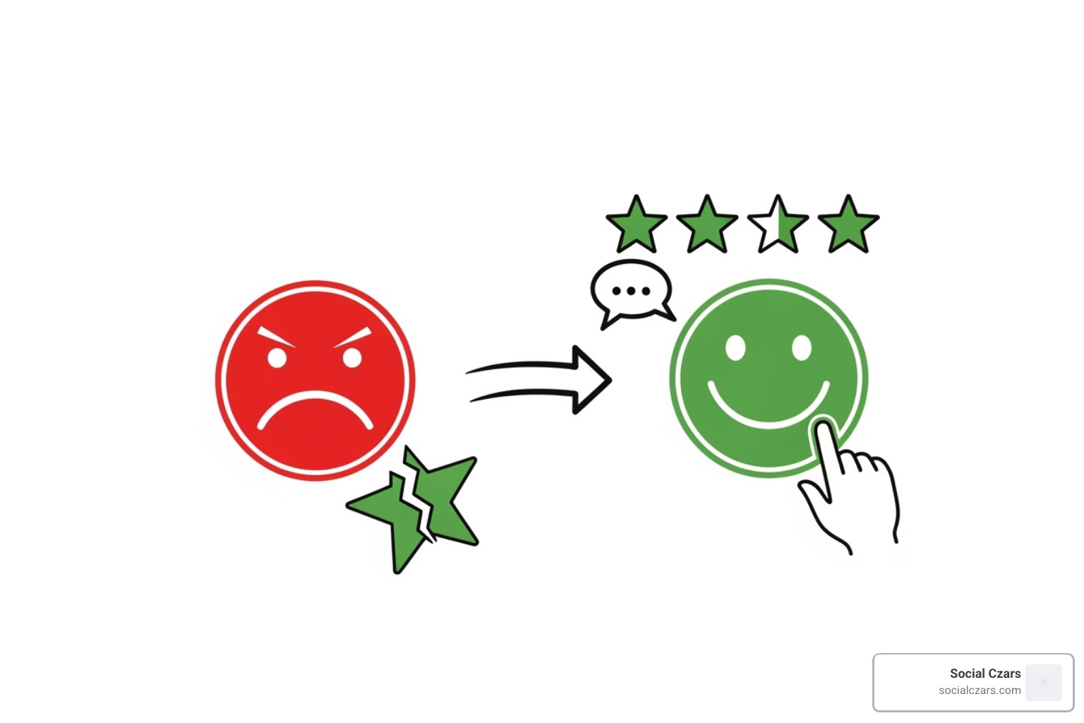 A graphic showing a negative review being transformed into a positive customer interaction through thoughtful response and resolution. - Online reputation monitoring A graphic showing a negative review being transformed into a positive customer interaction through thoughtful response and resolution. - Online reputation monitoring