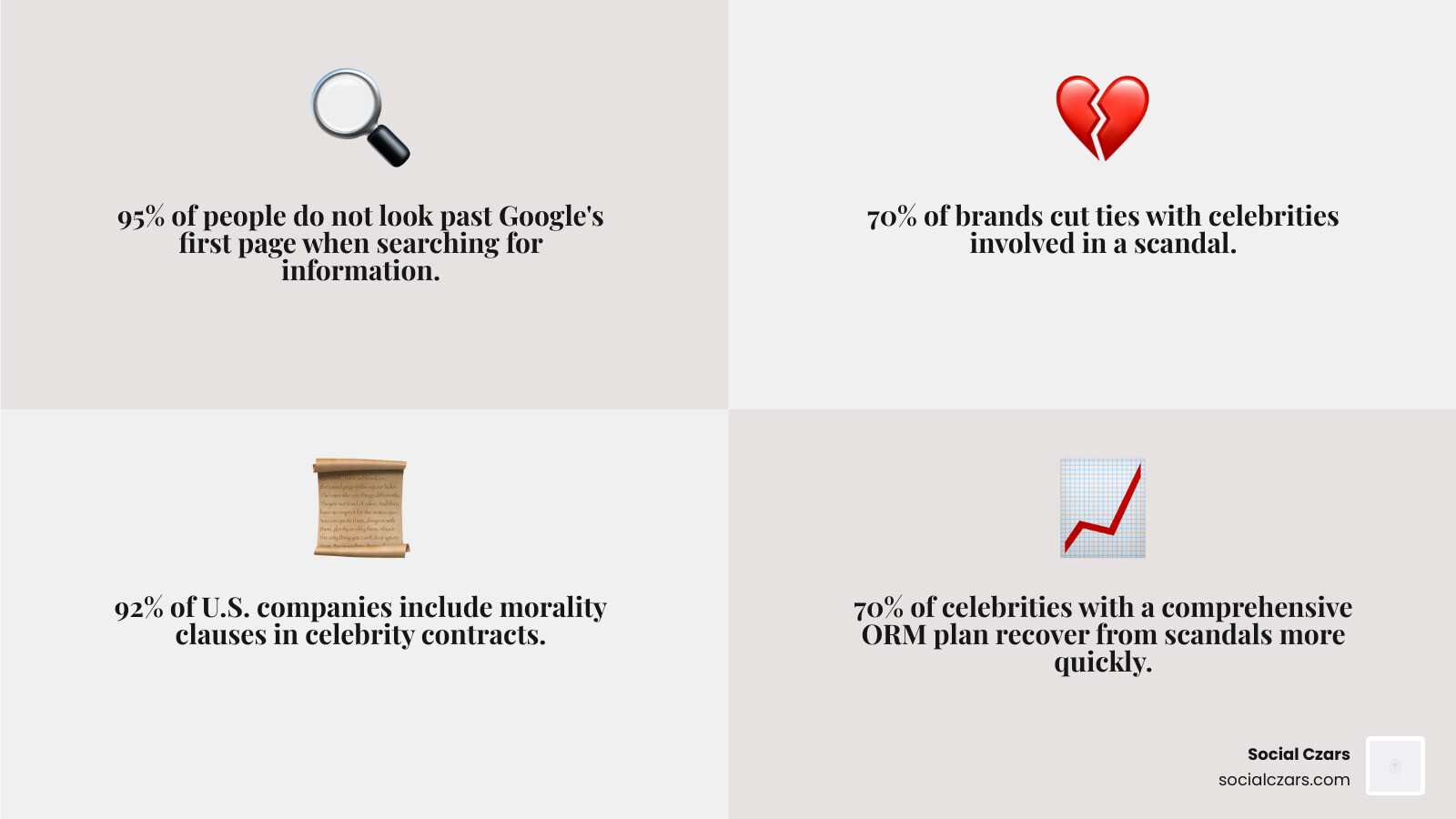 Infographic showing the three core pillars of celebrity reputation management: Online Presence, Media Relations, and Public Perception. The diagram illustrates how these pillars interconnect, with crisis management at the center addressing threats like viral backlash, tabloid stories, and cancel culture. Statistics highlight that 95% of people don't look past Google's first page, 70% of brands cut ties after scandals, and 92% of celebrity contracts include morality clauses. - reputation management for celebrities in los angeles infographic 4_facts_emoji_grey Infographic showing the three core pillars of celebrity reputation management: Online Presence, Media Relations, and Public Perception. The diagram illustrates how these pillars interconnect, with crisis management at the center addressing threats like viral backlash, tabloid stories, and cancel culture. Statistics highlight that 95% of people don't look past Google's first page, 70% of brands cut ties after scandals, and 92% of celebrity contracts include morality clauses. - reputation management for celebrities in los angeles infographic 4_facts_emoji_grey