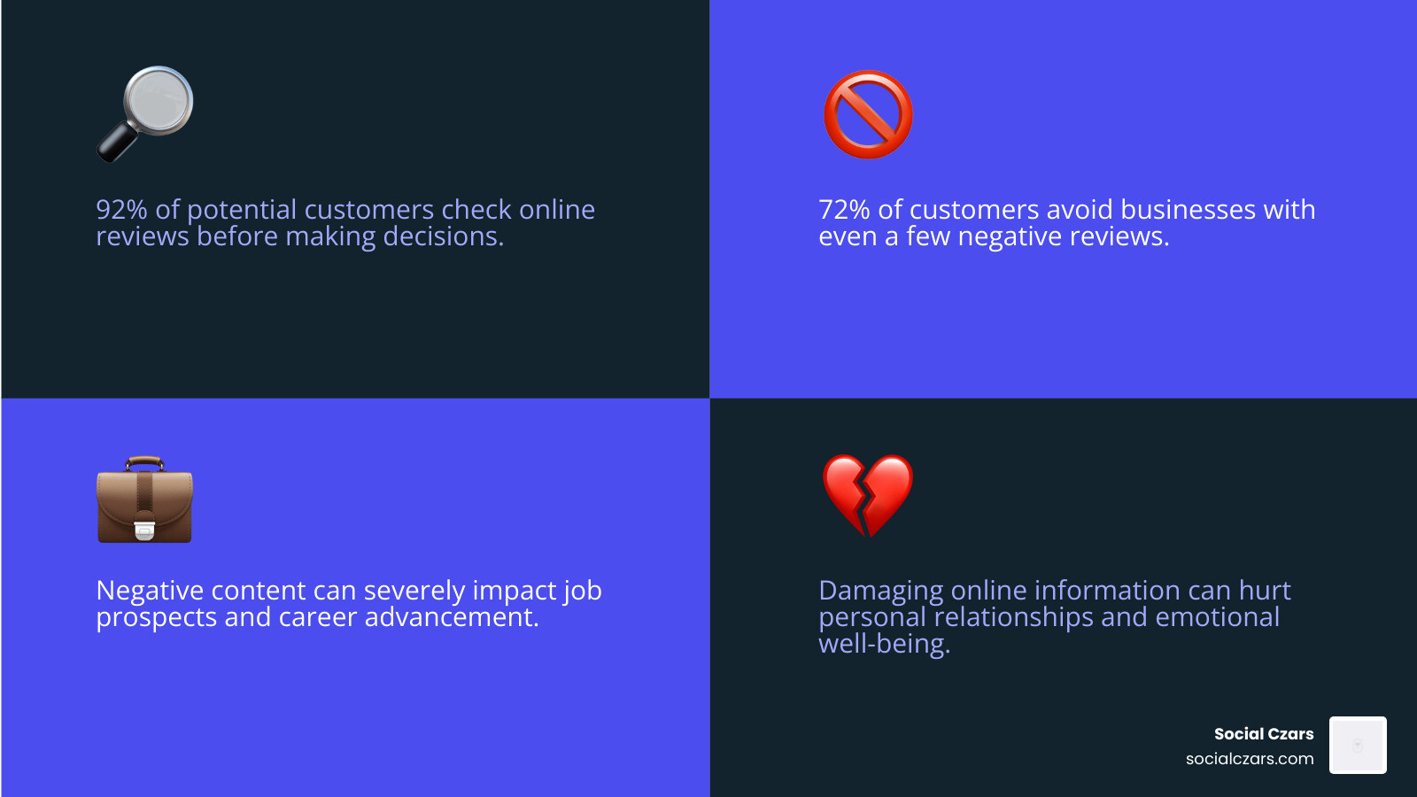 Infographic showing the critical impact of online reputation on business revenue (72% of customers avoid businesses with 1-3 negative reviews) and personal opportunities, illustrating how negative content affects job prospects, business relationships, and emotional well-being - negative content removal services infographic 4_facts_emoji_blue