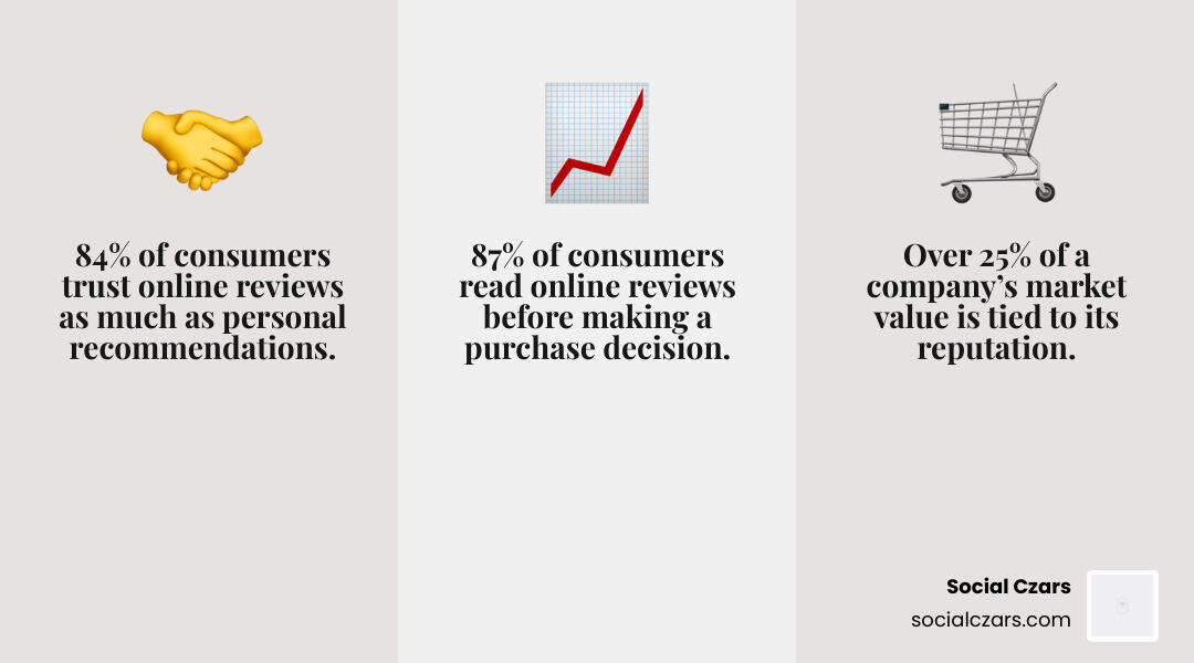 infographic showing how online reputation impacts business outcomes - reputation management for business infographic 3_facts_emoji_grey infographic showing how online reputation impacts business outcomes - reputation management for business infographic 3_facts_emoji_grey