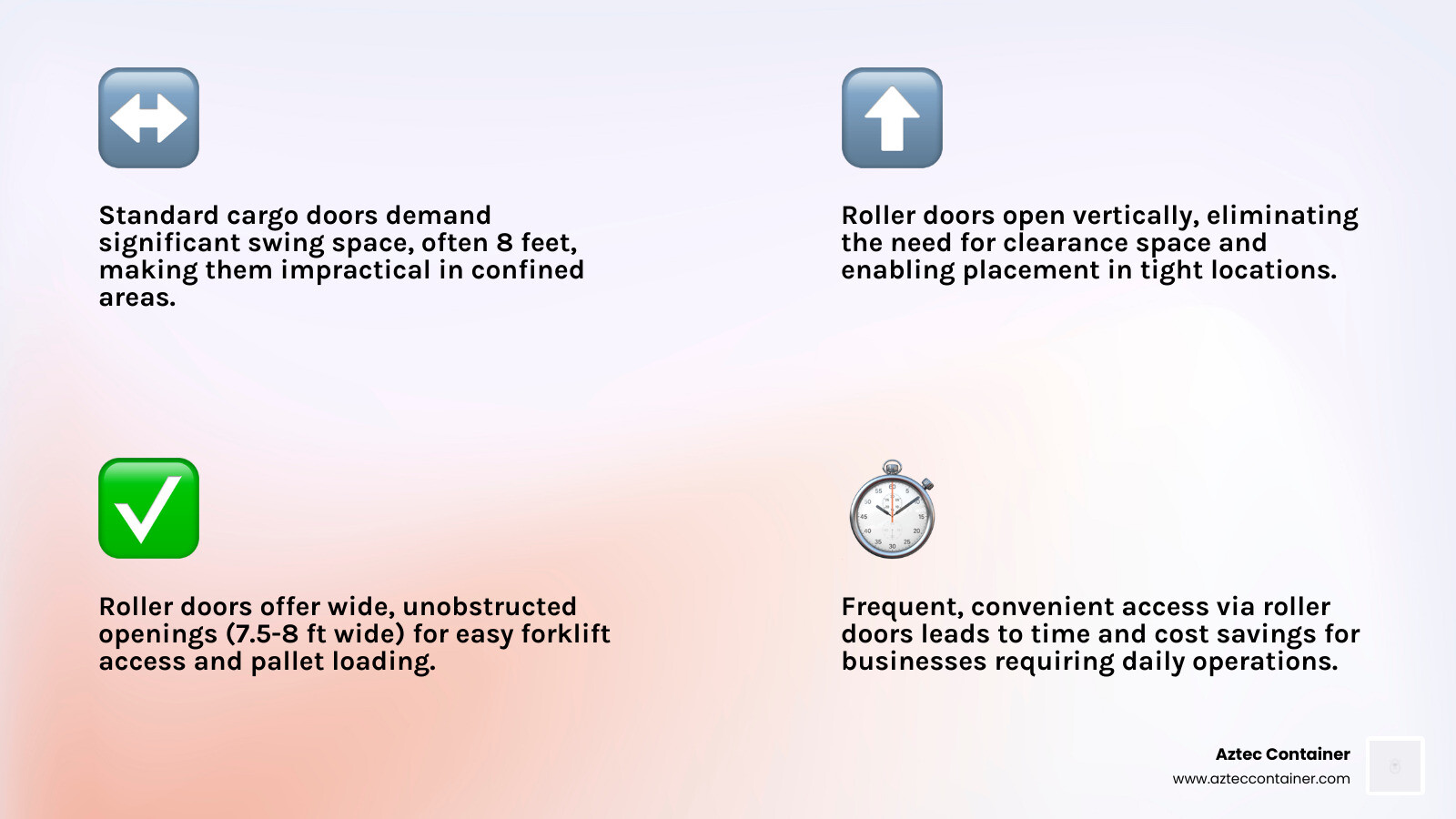Infographic showing the comparison between standard swing doors requiring 8 feet of clearance space versus roller doors requiring zero clearance, with measurements and overhead views of both door types in operation, plus loading scenarios with forklifts demonstrating accessibility differences - 20ft container with roller door infographic 4_facts_emoji_light-gradient