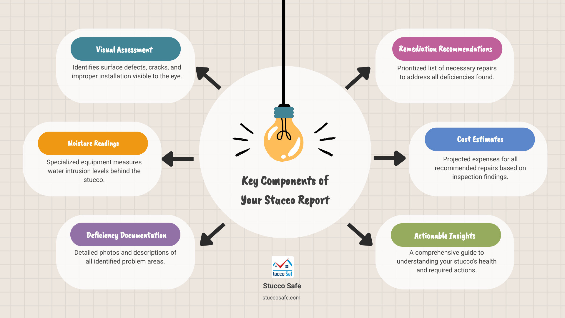 Infographic showing the five main components of a stucco inspection report: visual assessment with surface inspection icons, moisture readings with meter graphics, deficiency documentation with camera and checklist symbols, remediation recommendations with repair priority levels, and cost estimates with dollar signs - all organized in a clear vertical flowchart format - stucco inspection report infographic brainstorm-6-items