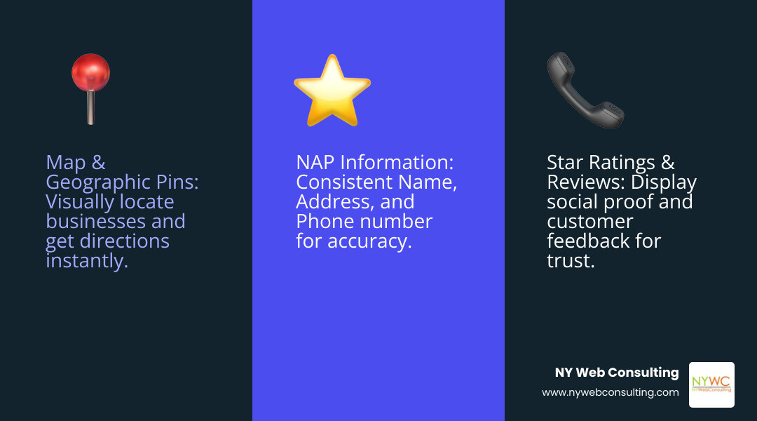 Infographic showing the three components of Google's Local Pack: a map with business pins showing geographic location, star ratings and review counts displaying social proof, and NAP information (Name, Address, Phone number) ensuring consistency across the web - new york local seo company infographic 3_facts_emoji_blue Infographic showing the three components of Google's Local Pack: a map with business pins showing geographic location, star ratings and review counts displaying social proof, and NAP information (Name, Address, Phone number) ensuring consistency across the web - new york local seo company infographic 3_facts_emoji_blue