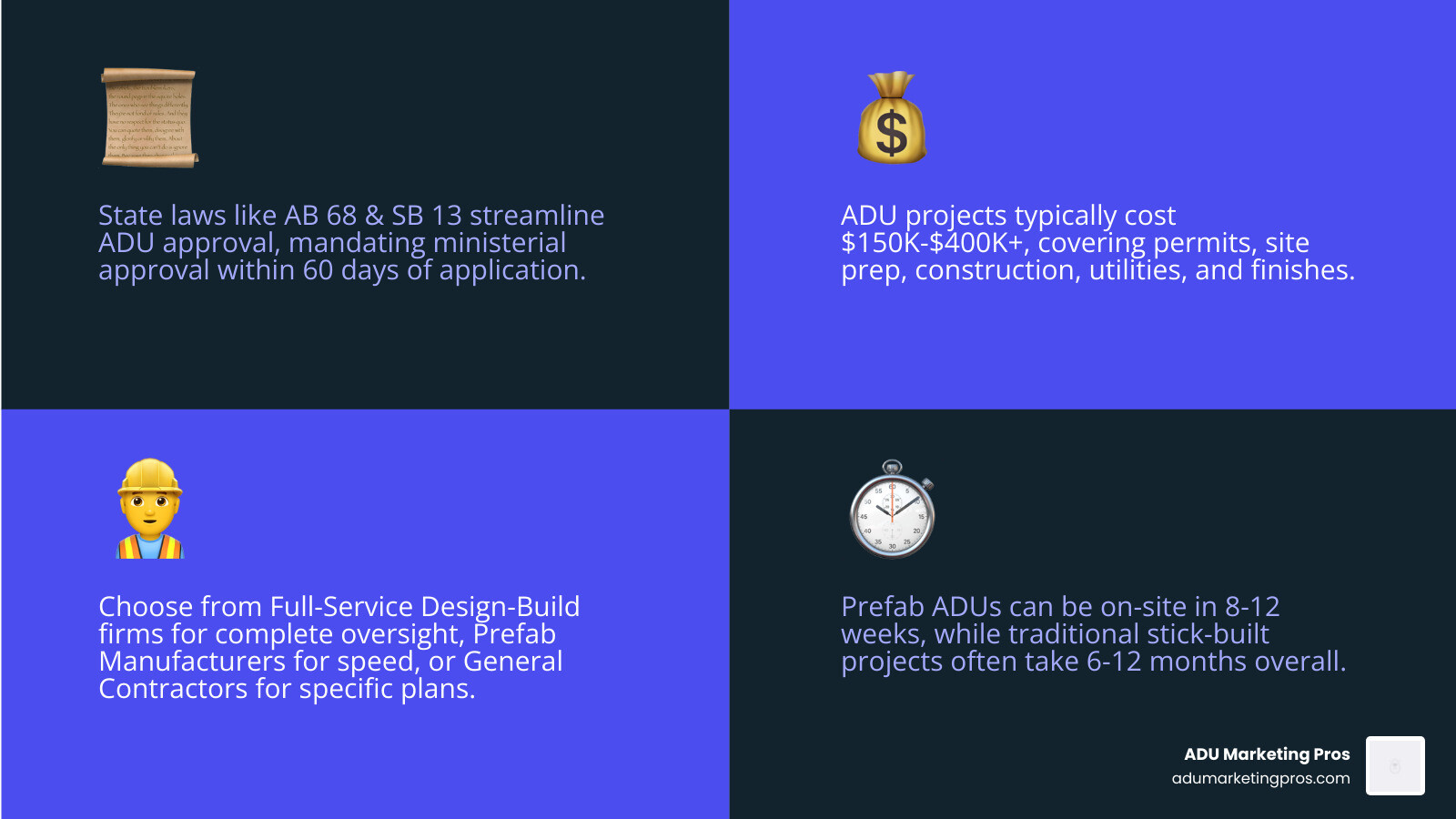 Infographic showing the components of a successful Southern California ADU project: State Laws and Permits (AB 68, SB 13, 60-day approval), Cost Breakdown (Permits $5k-$25k, Site Prep $5k-$50k, Construction $80k-$250k, Utilities $10k-$30k, Finishes $20k-$80k), Builder Types (Full-Service Design-Build, Prefab Manufacturers, General Contractors), and Timeline Comparison (Prefab 8-12 weeks on-site vs Traditional 6-12 months total) - Southern California ADU infographic 4_facts_emoji_blue