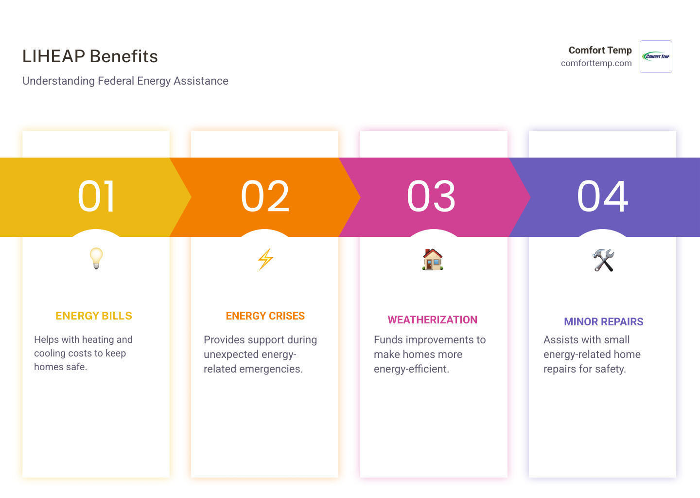 Infographic showing LIHEAP benefits and how to apply - emergency hvac repair infographic pillar-4-steps Infographic showing LIHEAP benefits and how to apply - emergency hvac repair infographic pillar-4-steps