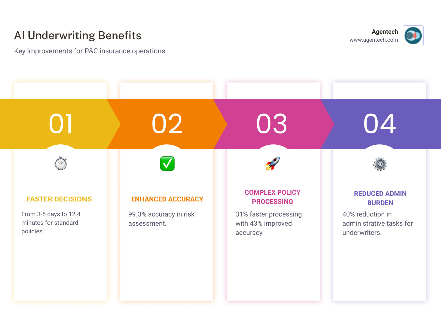Infographic showing AI underwriting benefits: Decision time reduced from 3-5 days to 12.4 minutes for standard policies, 99.3% accuracy in risk assessment, 31% faster processing for complex policies with 43% improved accuracy, and 40% reduction in administrative tasks for underwriters - ai underwriting infographic pillar-4-steps