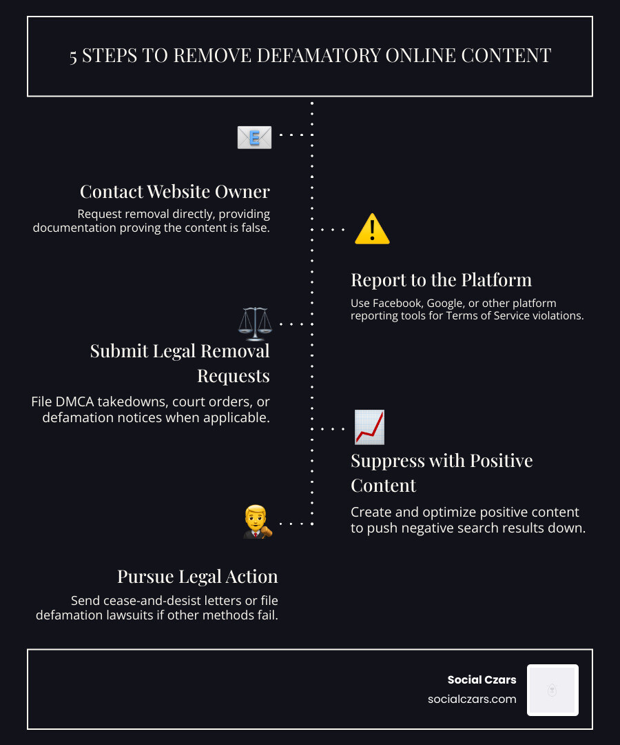 Step-by-step process to remove defamatory content: 1. Document the defamatory content with screenshots and URLs 2. Contact website owner directly for voluntary removal 3. Report to platforms for Terms of Service violations 4. Submit legal removal requests to Google for court orders or DMCA 5. Create and optimize positive content to suppress negative results 6. Pursue legal action with cease-and-desist letters or lawsuits if needed - remove defamatory content infographic infographic-line-5-steps-dark Step-by-step process to remove defamatory content: 1. Document the defamatory content with screenshots and URLs 2. Contact website owner directly for voluntary removal 3. Report to platforms for Terms of Service violations 4. Submit legal removal requests to Google for court orders or DMCA 5. Create and optimize positive content to suppress negative results 6. Pursue legal action with cease-and-desist letters or lawsuits if needed - remove defamatory content infographic infographic-line-5-steps-dark