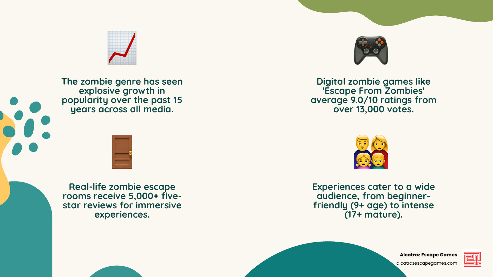 infographic showing types of zombie escape experiences, including video game survival horror with percentages of players who prefer resource management versus action combat, real-life escape room statistics showing average success rates and group sizes, and a timeline of zombie game popularity from 2010 to 2023 - escape from the zombies infographic 4_facts_emoji_nature infographic showing types of zombie escape experiences, including video game survival horror with percentages of players who prefer resource management versus action combat, real-life escape room statistics showing average success rates and group sizes, and a timeline of zombie game popularity from 2010 to 2023 - escape from the zombies infographic 4_facts_emoji_nature