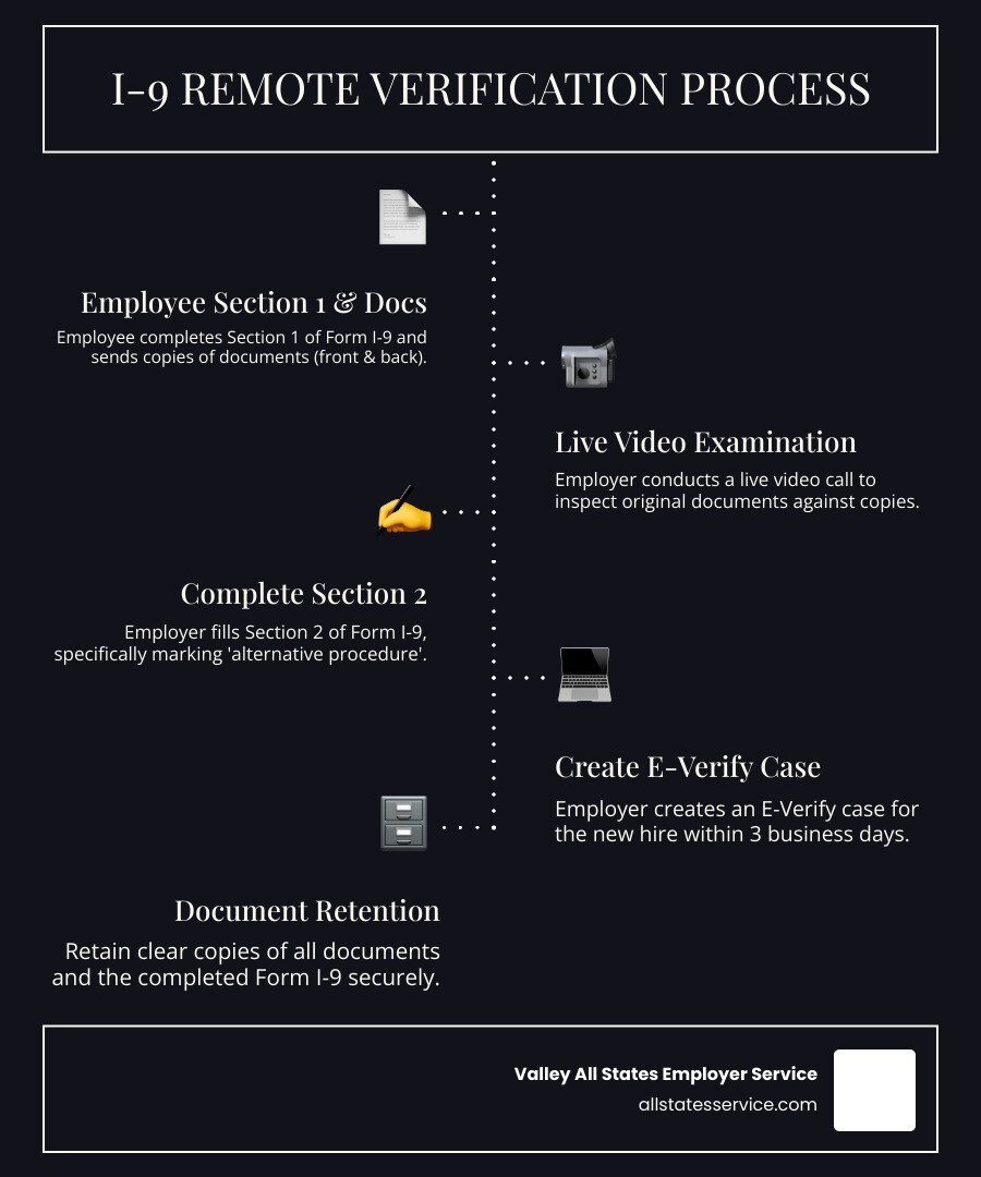 infographic showing I-9 remote verification process: employee completes section 1 and transmits document copies, employer conducts live video examination of original documents, employer completes section 2 marking alternative procedure, employer creates E-Verify case within 3 business days, employer retains clear copies of all documents - I-9 remote verification Maryland infographic infographic-line-5-steps-dark