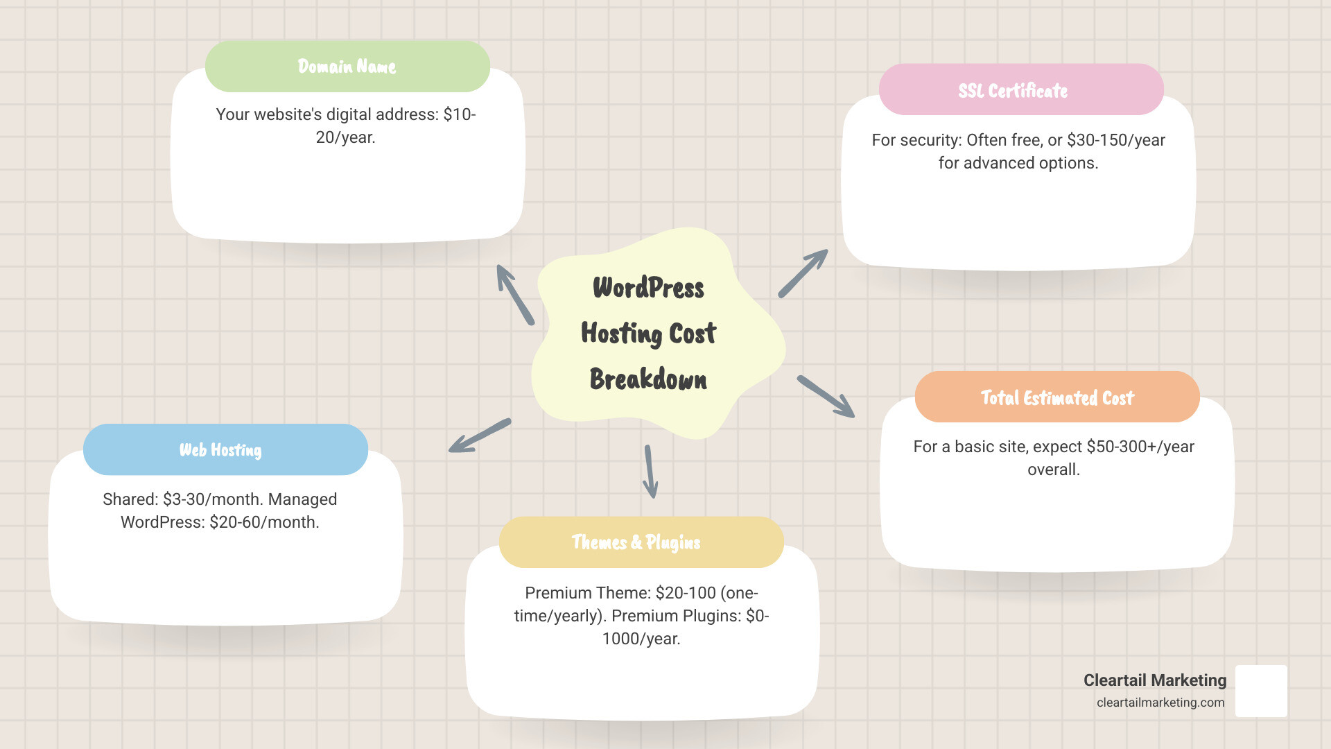 INFOGRAPHIC SHOWING WORDPRESS HOSTING COST BREAKDOWN: DOMAIN NAME ($10-20/YEAR), SHARED HOSTING ($3-30/MONTH), MANAGED HOSTING ($20-60/MONTH), PREMIUM THEME ($20-100), PREMIUM PLUGINS ($0-1000/YEAR), SSL CERTIFICATE (FREE OR $30-150/YEAR), TOTAL ESTIMATED COST ($50-300+/YEAR FOR BASIC SITES) - WORDPRESS HOSTING COST INFOGRAPHIC MINDMAP-5-ITEMS INFOGRAPHIC SHOWING WORDPRESS HOSTING COST BREAKDOWN: DOMAIN NAME ($10-20/YEAR), SHARED HOSTING ($3-30/MONTH), MANAGED HOSTING ($20-60/MONTH), PREMIUM THEME ($20-100), PREMIUM PLUGINS ($0-1000/YEAR), SSL CERTIFICATE (FREE OR $30-150/YEAR), TOTAL ESTIMATED COST ($50-300+/YEAR FOR BASIC SITES) - WORDPRESS HOSTING COST INFOGRAPHIC MINDMAP-5-ITEMS