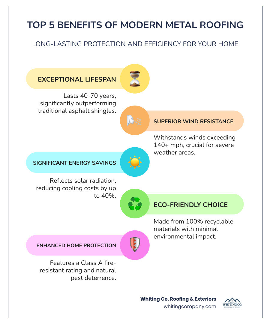 Infographic showing the top 5 benefits of residential metal roofing: 1) Lifespan of 40-70 years (compared to 15-25 for asphalt shingles), 2) Wind resistance up to 140+ mph for hurricane-prone areas, 3) Energy savings of up to 40% through solar reflection, 4) 100% recyclable materials with minimal environmental impact, 5) Fire-resistant Class A rating and pest deterrence - residential metal roof contractors infographic infographic-line-5-steps-colors