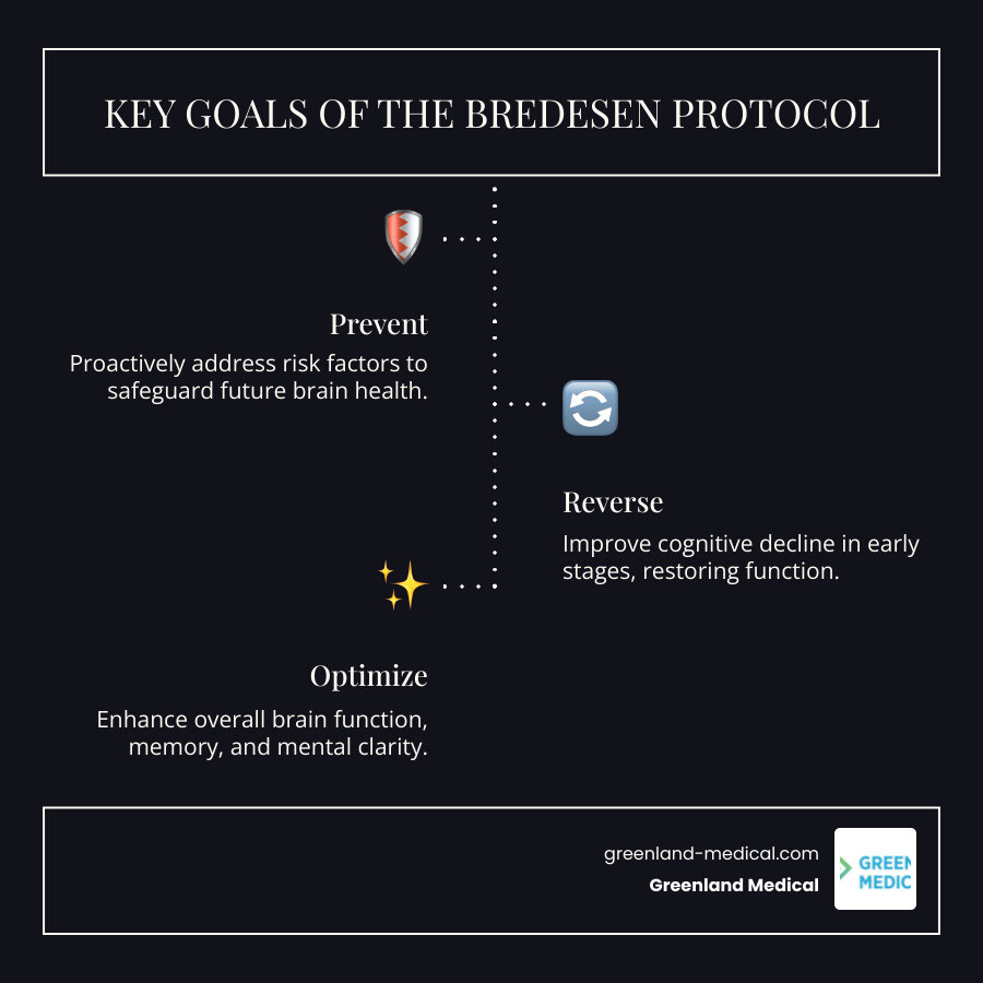 Infographic explaining the key goals of the Bredesen Protocol: Prevent, Reverse, and Optimize Cognitive Health. - bredesen protocol near me infographic infographic-line-3-steps-dark Infographic explaining the key goals of the Bredesen Protocol: Prevent, Reverse, and Optimize Cognitive Health. - bredesen protocol near me infographic infographic-line-3-steps-dark