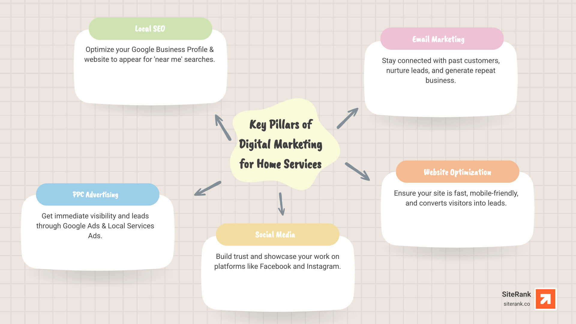 infographic showing digital marketing pillars for home services: local SEO with Google Business Profile, PPC advertising for immediate leads, social media for engagement, email marketing for retention, and website optimization for conversions - digital marketing for home services infographic mindmap-5-items infographic showing digital marketing pillars for home services: local SEO with Google Business Profile, PPC advertising for immediate leads, social media for engagement, email marketing for retention, and website optimization for conversions - digital marketing for home services infographic mindmap-5-items