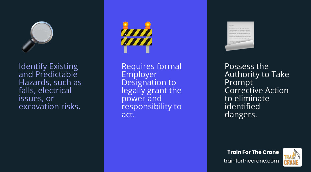Infographic showing the two core duties of a Competent Person: 1) Identify Existing and Predictable Hazards - shown with icons of a person examining a worksite with hazard symbols for falls, electrical, excavation, and scaffolding; 2) Authority to Take Prompt Corrective Action - shown with icons of a stop sign, workers being redirected, and equipment being secured or tagged out - competent person certificate infographic 3_facts_emoji_blue