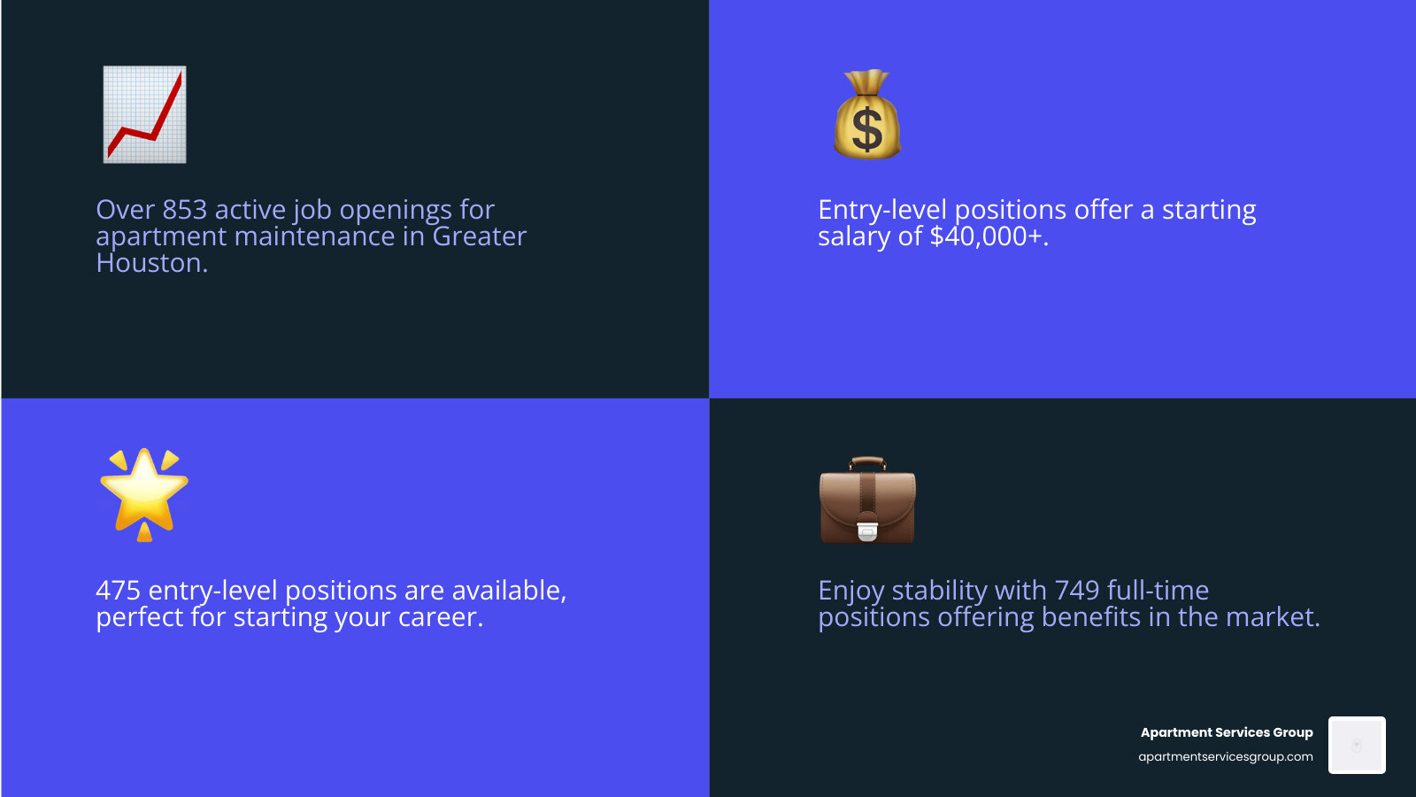 Infographic showing apartment maintenance houston job market statistics: 853 total jobs in Greater Houston, with 475 entry-level positions starting at $40,000+, 324 mid-senior roles, and 749 full-time opportunities. Chart displays career progression path from Maintenance Technician to Lead Tech/Supervisor to Maintenance Manager, with corresponding salary growth potential. - apartment maintenance houston infographic 4_facts_emoji_blue