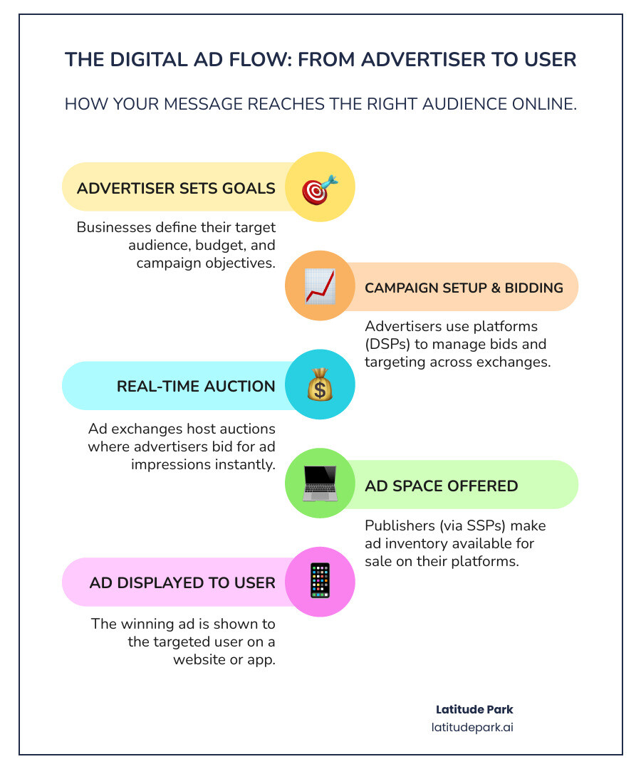 Infographic explaining the flow from advertiser to user via digital platforms - digital advertising infographic infographic-line-5-steps-colors Infographic explaining the flow from advertiser to user via digital platforms - digital advertising infographic infographic-line-5-steps-colors