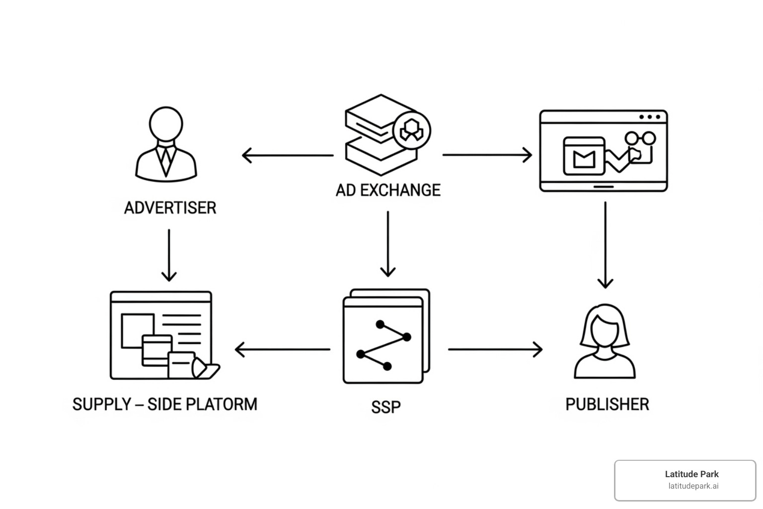 Diagram showing the programmatic advertising ecosystem (Advertiser > DSP > Ad Exchange > SSP > Publisher > User) - digital advertising Diagram showing the programmatic advertising ecosystem (Advertiser > DSP > Ad Exchange > SSP > Publisher > User) - digital advertising
