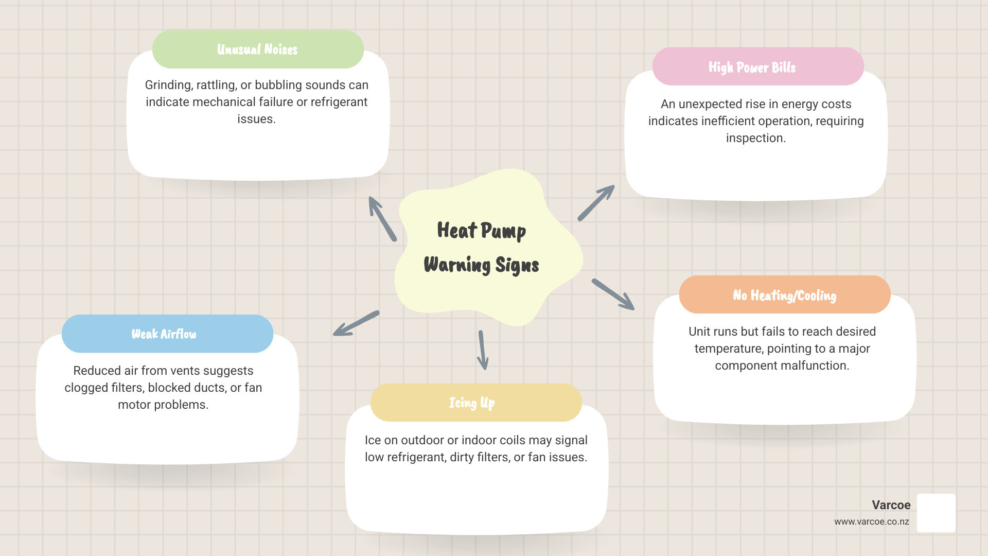 Infographic showing 7 common signs your North Shore heat pump needs repair: 1. Unusual rattling or grinding noises, 2. Weak or inconsistent airflow, 3. Ice buildup on indoor or outdoor unit, 4. Unexplained spike in power bills, 5. Musty or burning smells, 6. Constantly cycling on and off, 7. Not heating in winter or cooling in summer. Includes note about coastal corrosion risks in suburbs like Devonport, Takapuna, and Mairangi Bay. - heat pump repair north shores infographic mindmap-5-items