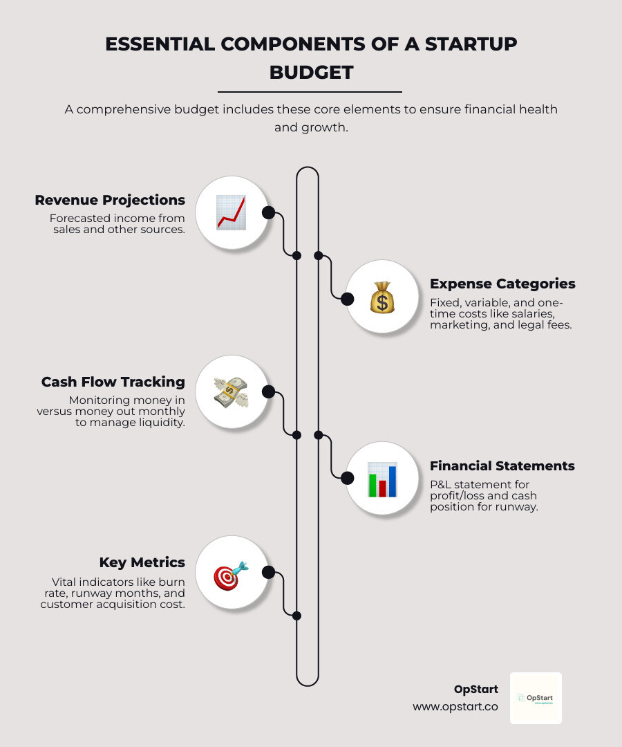 Infographic showing the essential components of a startup budget: Revenue Projections (forecasted income from sales and other sources), Expense Categories (fixed costs like rent and salaries, variable costs like marketing and materials, one-time startup costs like legal fees and equipment), Cash Flow Tracking (monitoring money in versus money out monthly), Financial Statements (P&L statement showing profit and loss, cash position showing runway), and Key Metrics (burn rate, runway months, customer acquisition cost) - startup budget template google sheets infographic infographic-line-5-steps-elegant_beige