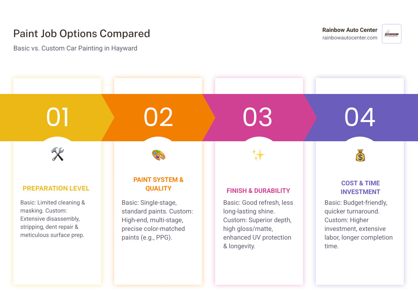 Table comparing Basic vs. Custom paint jobs on factors like Prep Work, Paint Quality, Durability, and Typical Cost - car painting hayward infographic pillar-4-steps