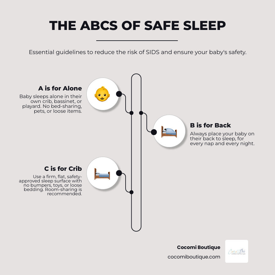 infographic showing ABCs of safe sleep - Alone on their back in a crib with firm flat surface, no loose bedding, toys or bumpers, room sharing recommended - sleep nests safe infographic infographic-line-3-steps-elegant_beige infographic showing ABCs of safe sleep - Alone on their back in a crib with firm flat surface, no loose bedding, toys or bumpers, room sharing recommended - sleep nests safe infographic infographic-line-3-steps-elegant_beige