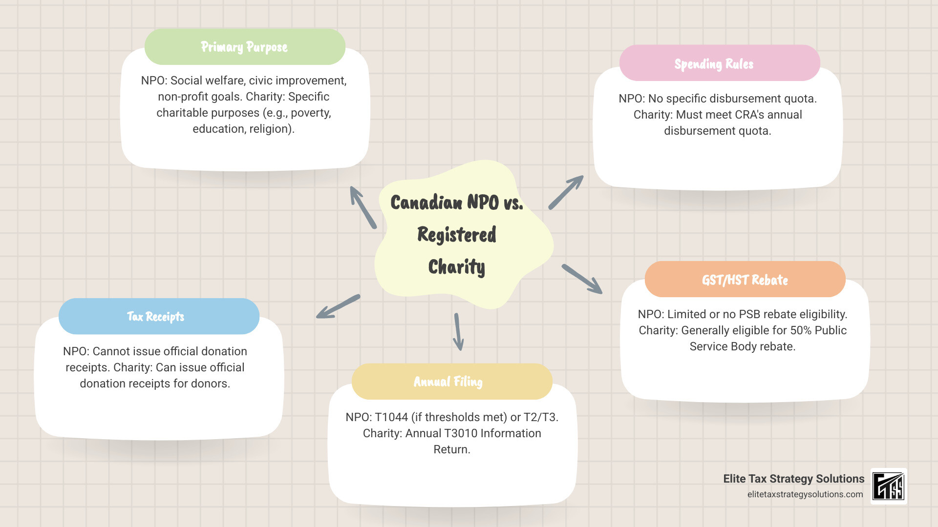 infographic comparing Canadian NPO and Registered Charity key differences including purpose, tax receipt ability, annual filing requirements, spending obligations, and GST/HST rebate eligibility - nonprofit tax compliance infographic mindmap-5-items infographic comparing Canadian NPO and Registered Charity key differences including purpose, tax receipt ability, annual filing requirements, spending obligations, and GST/HST rebate eligibility - nonprofit tax compliance infographic mindmap-5-items