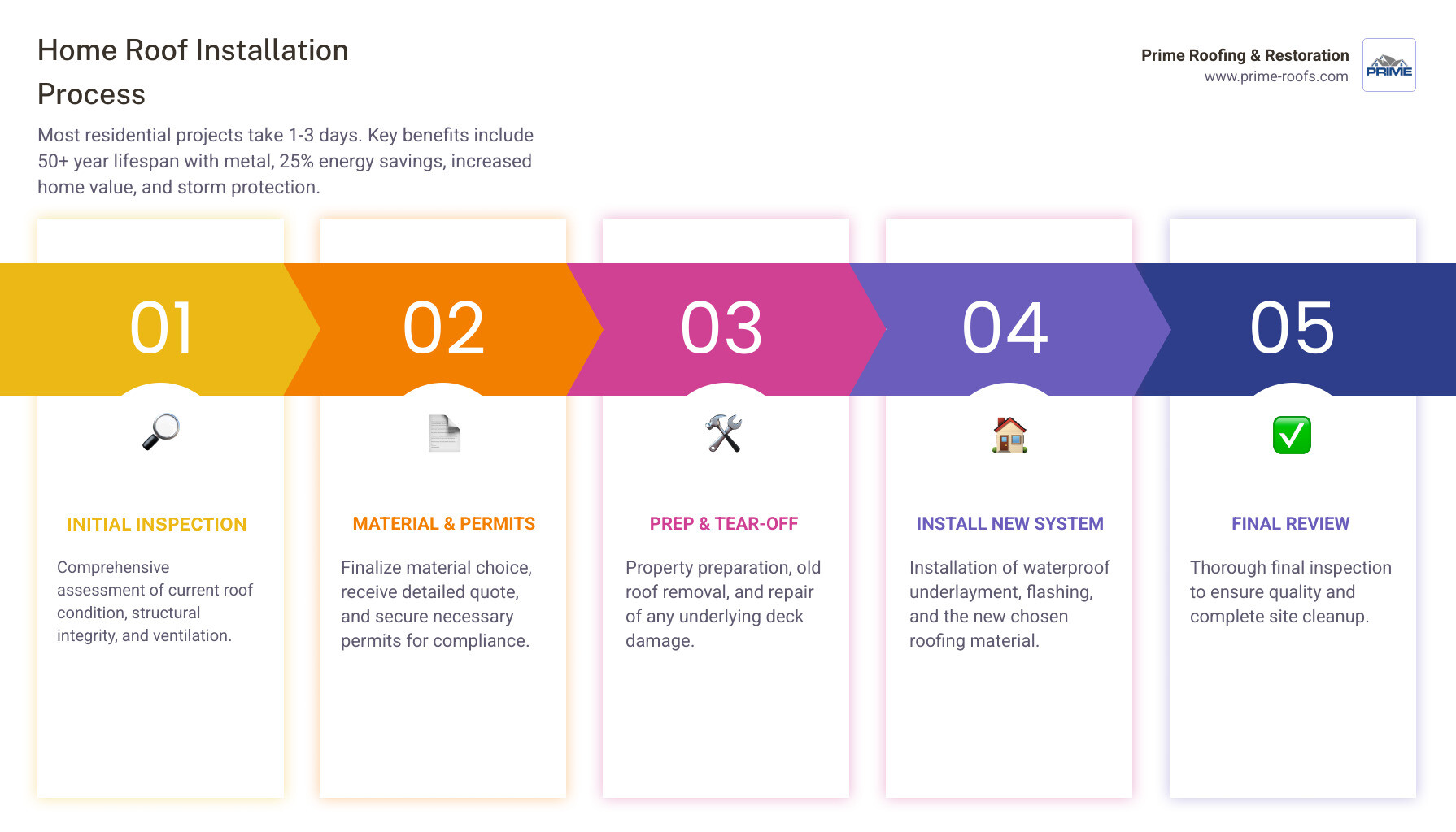 Infographic showing the home roof installation process: 1. Initial inspection and consultation, 2. Material selection and permitting, 3. Old roof removal and deck repair, 4. Underlayment and flashing installation, 5. New roofing material installation, 6. Final inspection and cleanup. Timeline: 1-3 days for most projects. Key benefits: 50+ year lifespan with metal, 25% energy savings, increased home value, storm protection. - Home roof installation infographic pillar-5-steps