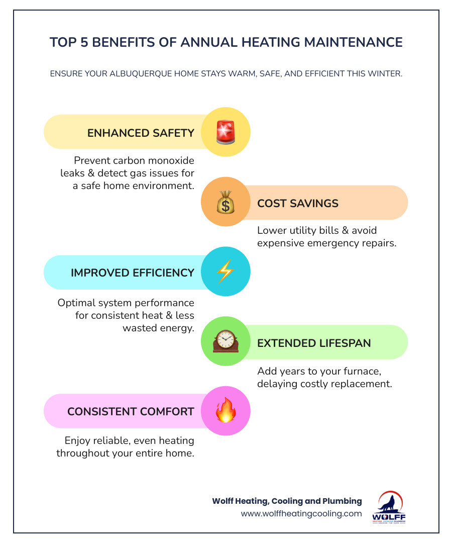 Infographic showing the top 5 benefits of annual heating maintenance in Albuquerque: Safety through carbon monoxide detection and gas leak prevention, Cost Savings with lower utility bills and fewer emergency repairs, Improved Efficiency for optimal system performance, Extended Lifespan adding years to your furnace, and Enhanced Comfort with consistent heating throughout your home - heating maintenance albuquerque nm infographic infographic-line-5-steps-colors Infographic showing the top 5 benefits of annual heating maintenance in Albuquerque: Safety through carbon monoxide detection and gas leak prevention, Cost Savings with lower utility bills and fewer emergency repairs, Improved Efficiency for optimal system performance, Extended Lifespan adding years to your furnace, and Enhanced Comfort with consistent heating throughout your home - heating maintenance albuquerque nm infographic infographic-line-5-steps-colors