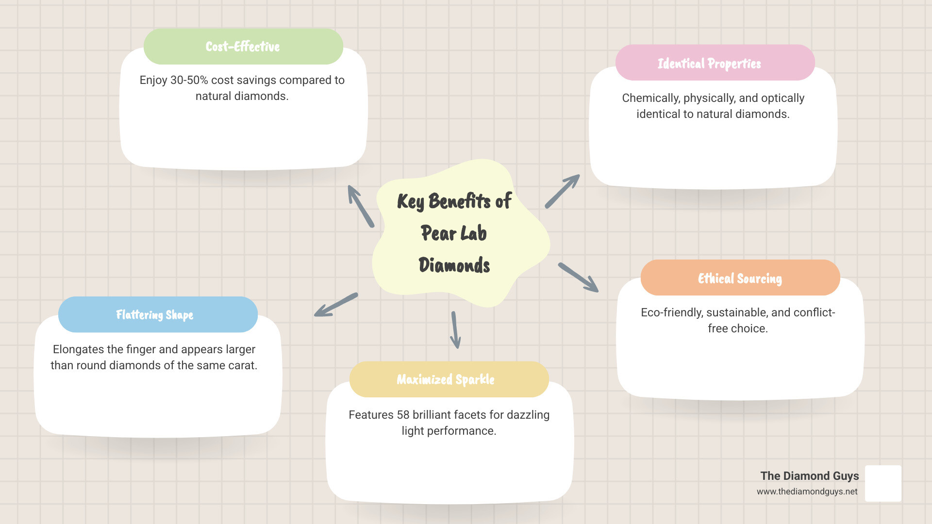 Infographic showing key benefits of pear lab diamonds: 30-50% cost savings compared to natural diamonds, elongating effect on finger, 58 brilliant facets for maximum sparkle, chemically identical to natural diamonds, ideal length-to-width ratio of 1.55-1.70, and eco-friendly ethical sourcing - pear lab diamond infographic mindmap-5-items