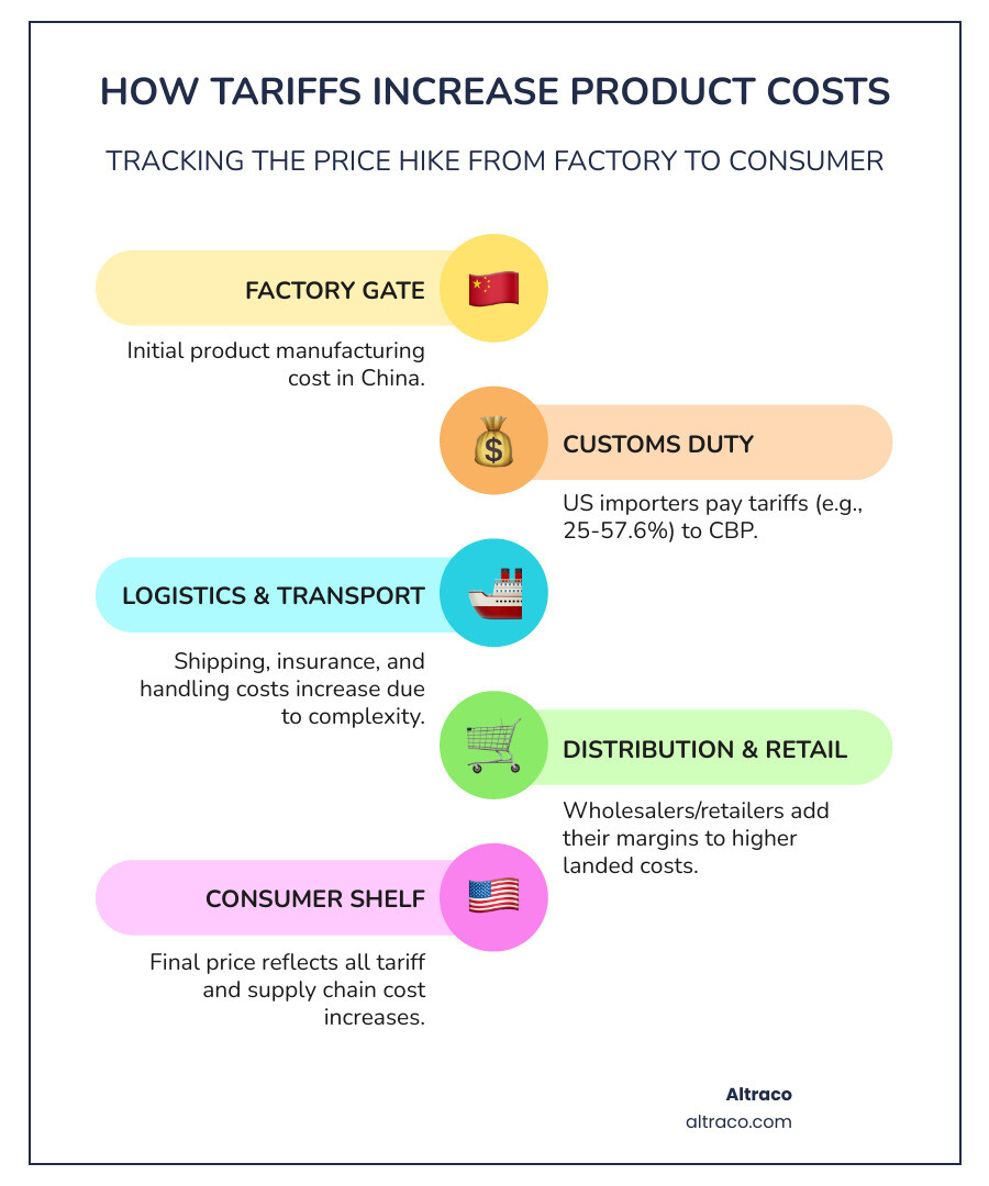 detailed breakdown showing how tariffs increase product costs from factory price through customs duties to final consumer price, with percentage increases at each stage - tariffs on china infographic infographic-line-5-steps-colors