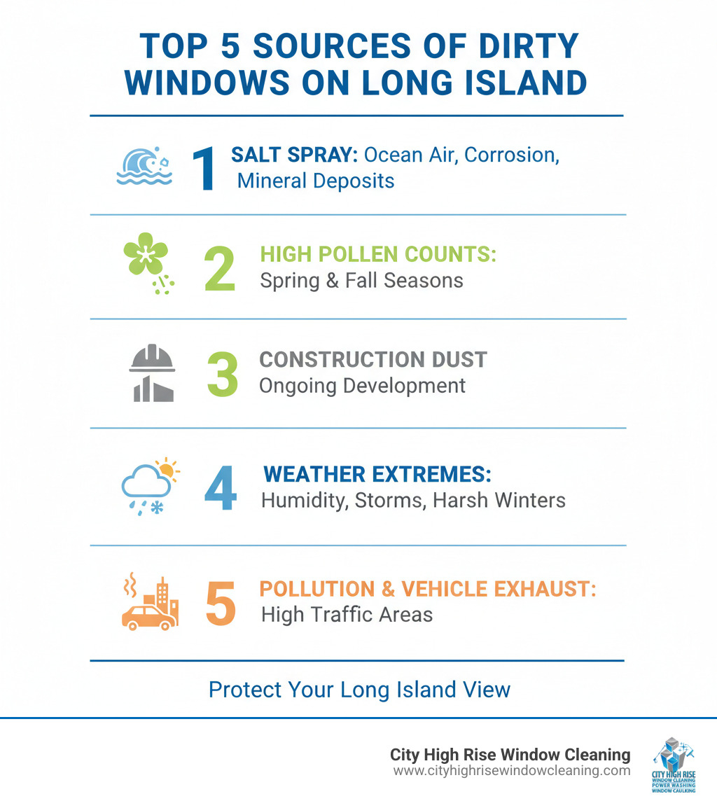 Infographic showing the top 5 sources of dirty windows on Long Island: 1. Salt spray from ocean air causing corrosion and mineral deposits, 2. High pollen counts in spring and fall seasons, 3. Construction dust from ongoing development, 4. Weather extremes including humidity, storms, and harsh winters, 5. Pollution and vehicle exhaust from high traffic areas - window cleaning long island ny infographic Infographic showing the top 5 sources of dirty windows on Long Island: 1. Salt spray from ocean air causing corrosion and mineral deposits, 2. High pollen counts in spring and fall seasons, 3. Construction dust from ongoing development, 4. Weather extremes including humidity, storms, and harsh winters, 5. Pollution and vehicle exhaust from high traffic areas - window cleaning long island ny infographic