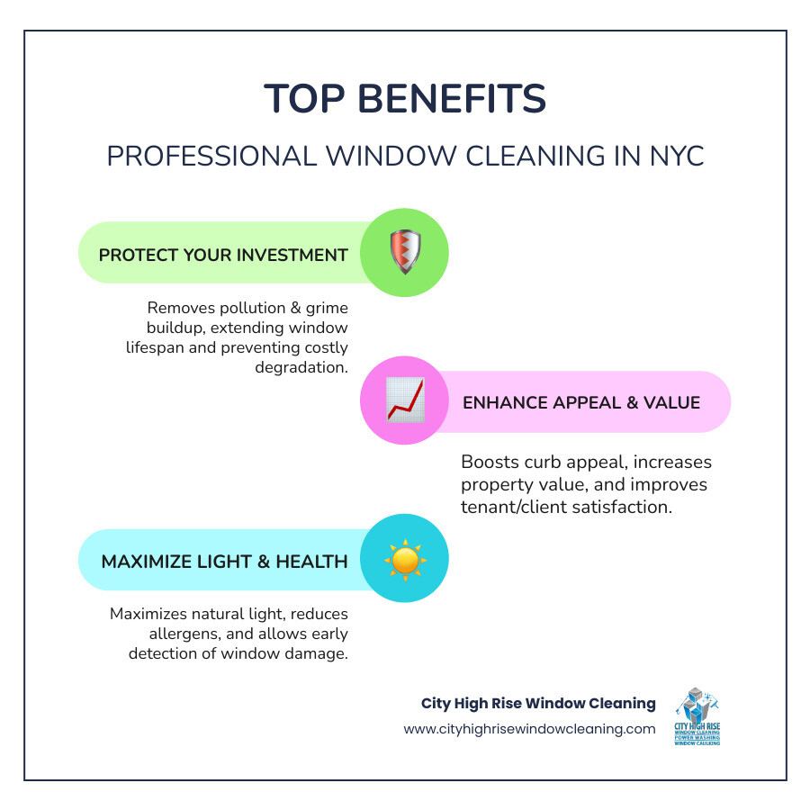 Infographic showing the top 5 benefits of professional window cleaning in NYC: 1. Removes pollution and grime buildup that can permanently damage glass, 2. Maximizes natural light to reduce energy costs and improve tenant satisfaction, 3. Extends window lifespan by preventing seal failure and glass degradation, 4. Enhances curb appeal and increases property value, 5. Ensures early detection of damage through expert inspection during cleaning - professional window cleaning nyc infographic infographic-line-3-steps-colors Infographic showing the top 5 benefits of professional window cleaning in NYC: 1. Removes pollution and grime buildup that can permanently damage glass, 2. Maximizes natural light to reduce energy costs and improve tenant satisfaction, 3. Extends window lifespan by preventing seal failure and glass degradation, 4. Enhances curb appeal and increases property value, 5. Ensures early detection of damage through expert inspection during cleaning - professional window cleaning nyc infographic infographic-line-3-steps-colors